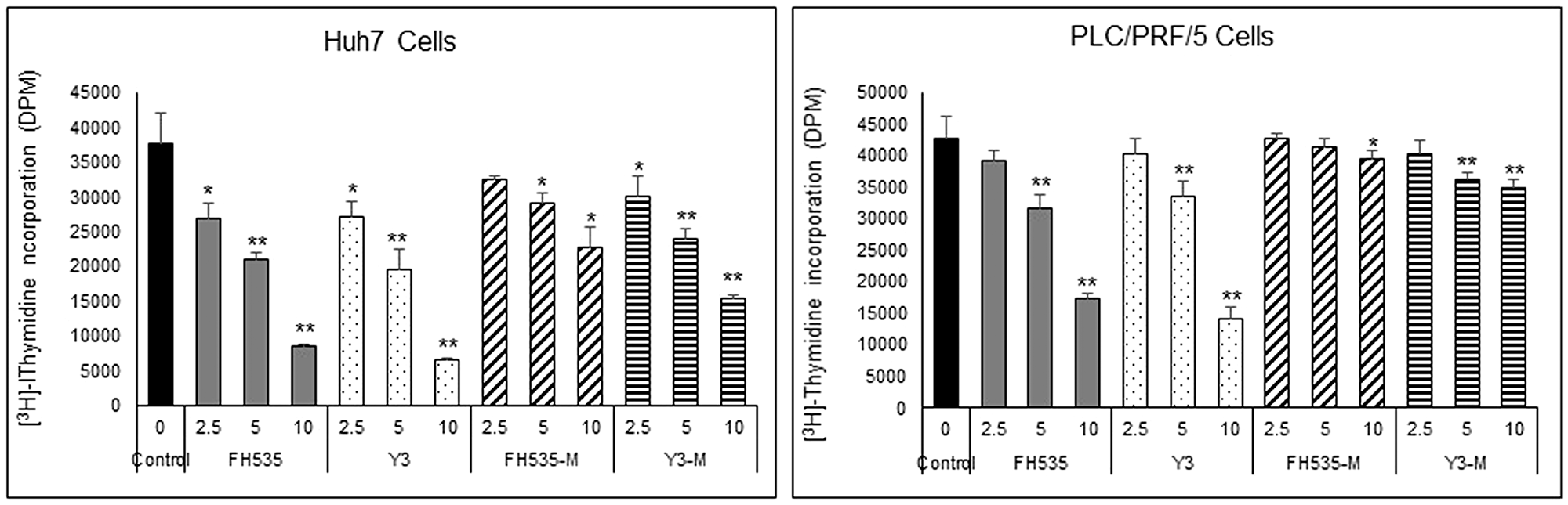 Effect of FH535 and Y3 Methylated derivatives on HCC cell proliferation