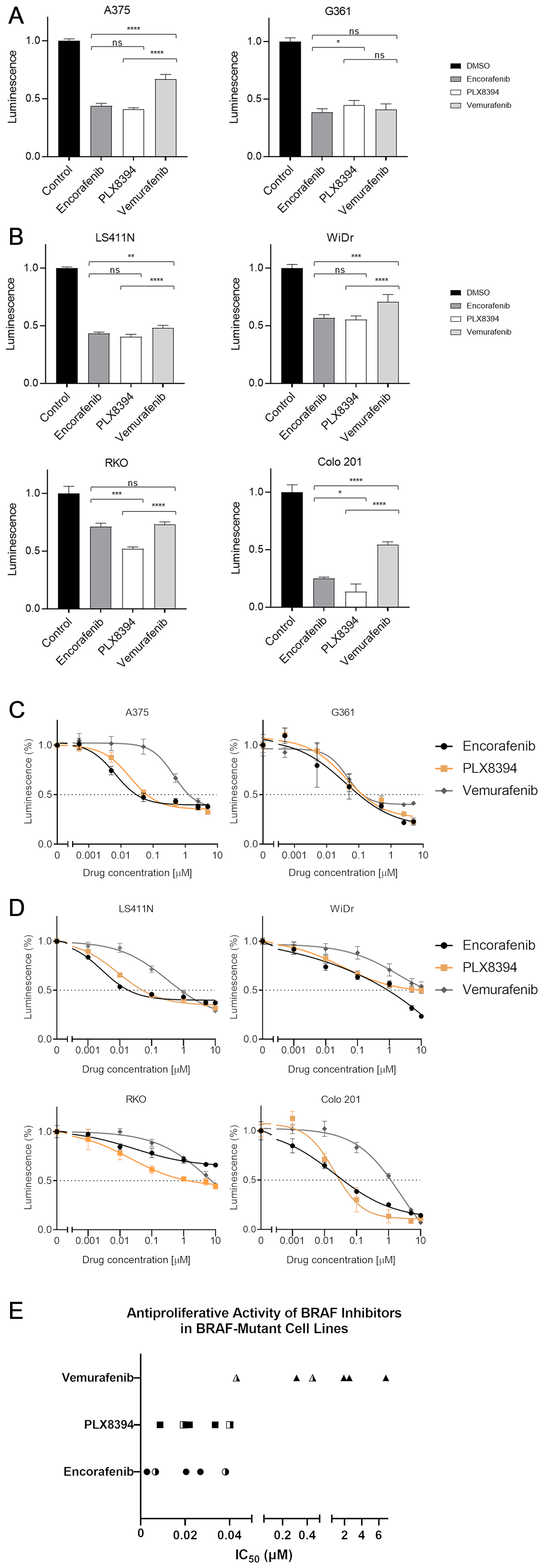 BRAF inhibitor-induced changes in cell viability