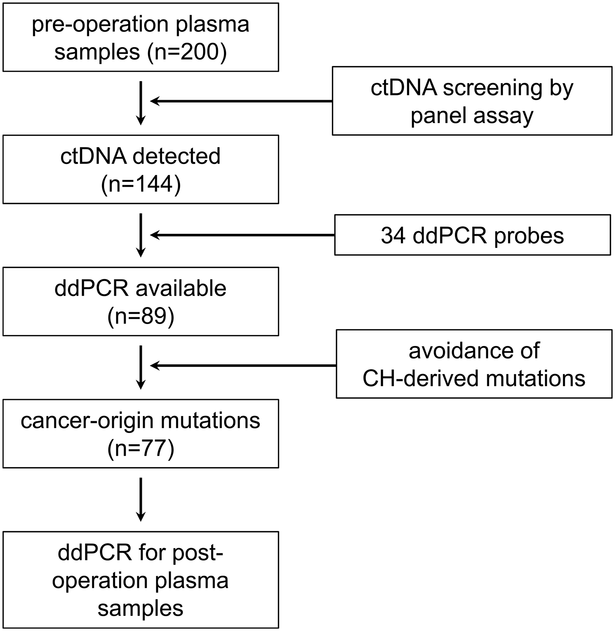Analysis flow of liquid biopsy in this study
