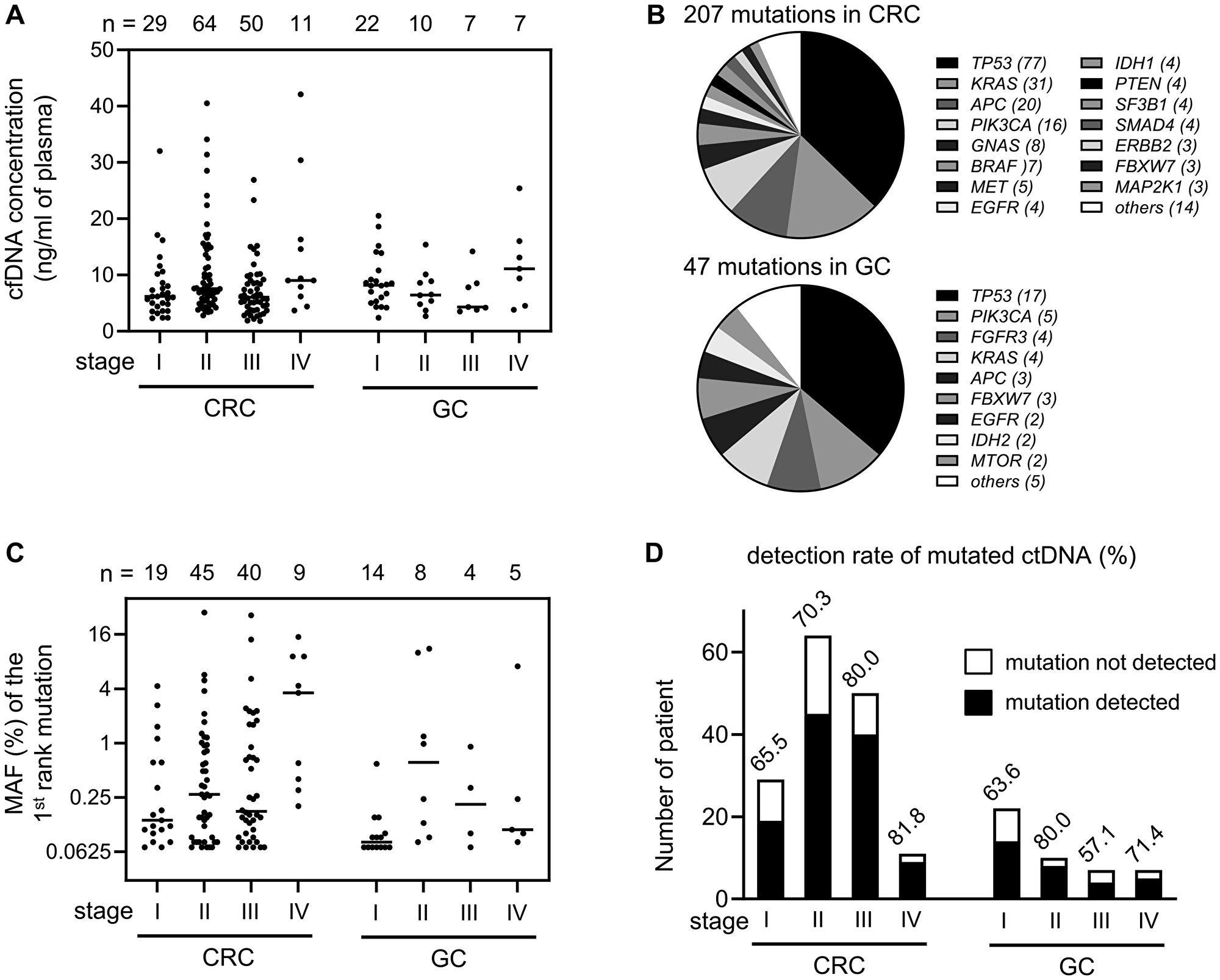 Detection of mutated ctDNA in the pre-operation plasma samples