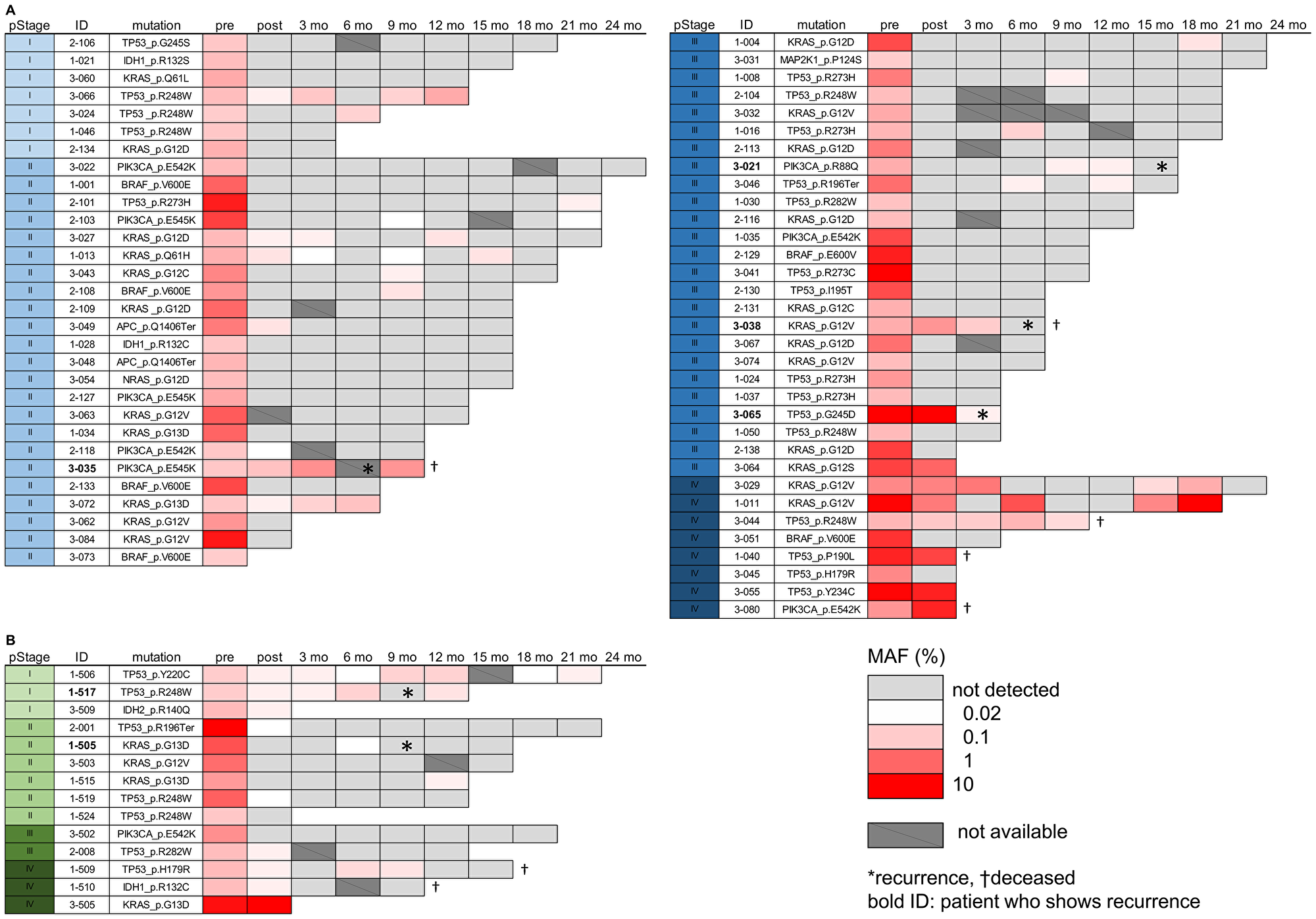 Mutated ctDNA analysis in the post-operation plasma samples