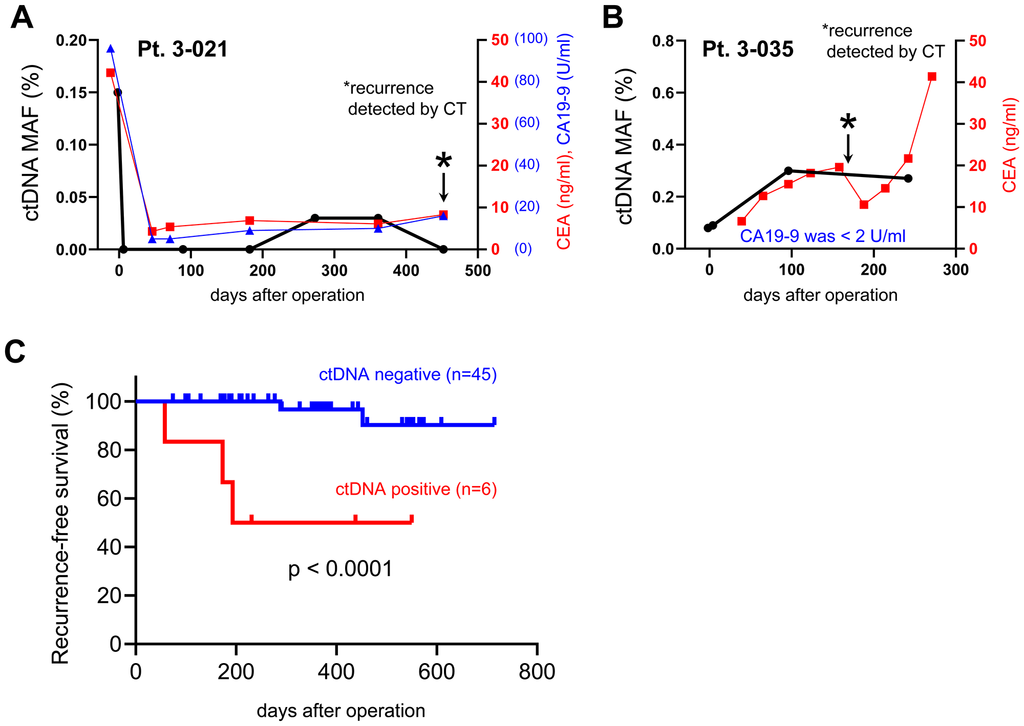 Analysis of mutated ctDNA for early detection of post-operative tumor recurrence