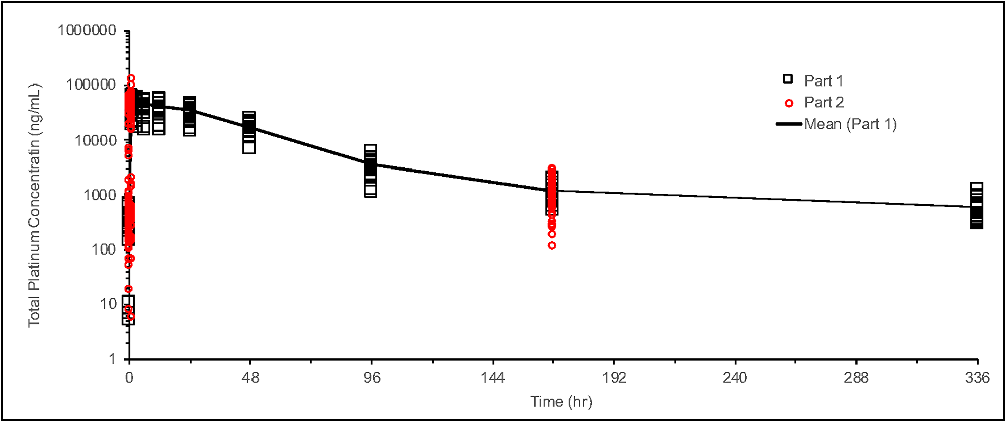 Time profile of total platinum concentration for NC-6004 at 135 mg/m2