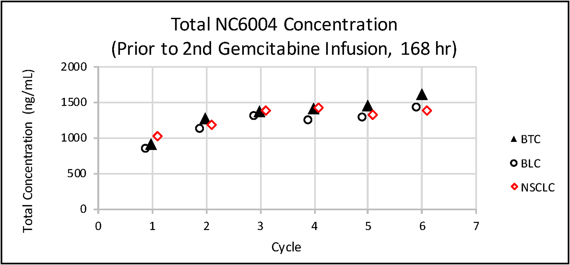 Mean total platinum concentrations prior to the second gemcitabine infusion (168 h) in each cycle in patients with various tumor types