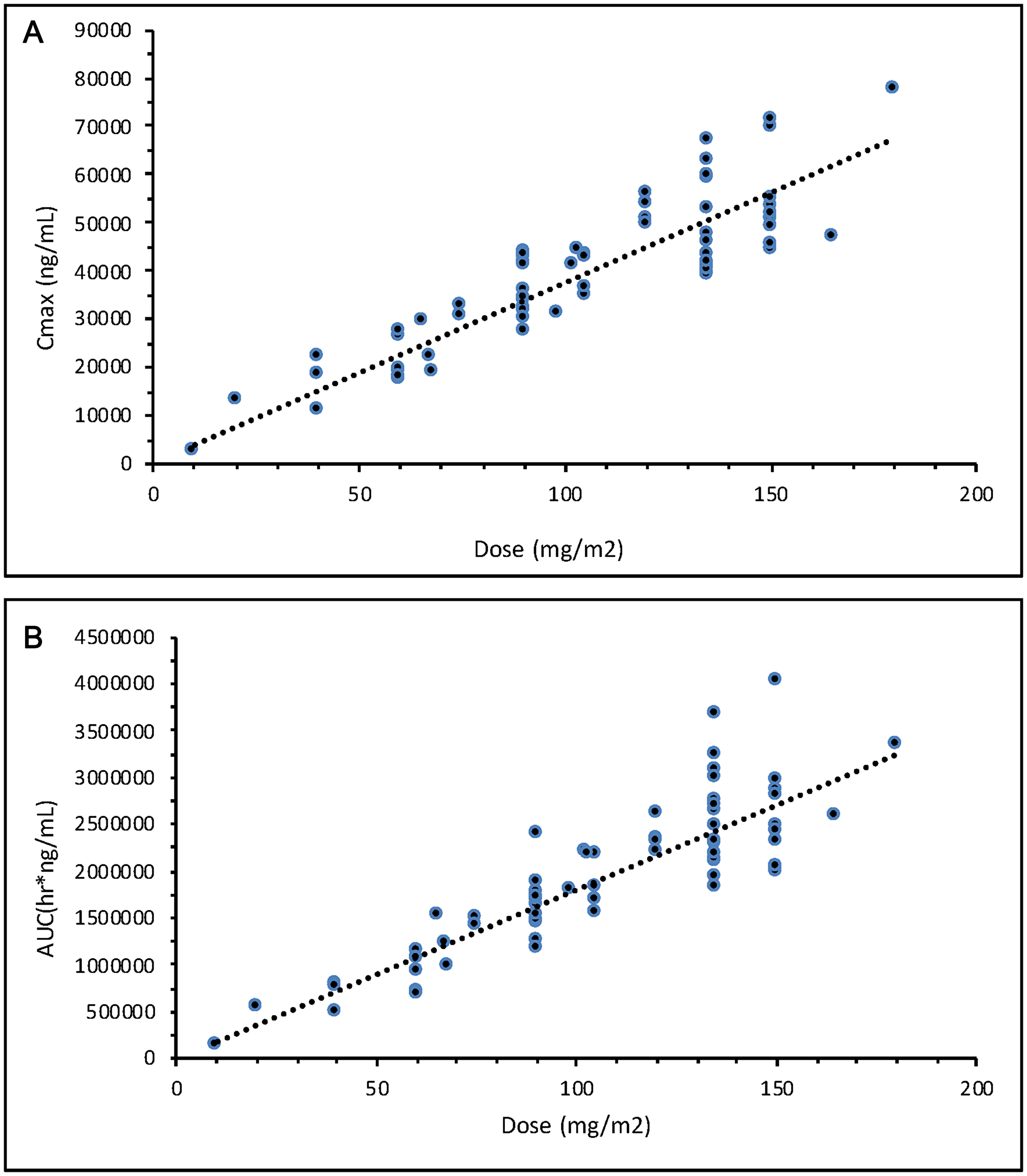 (A) Total cisplatin exposure as indicated by Cmax after NC-6004 doses ranging from 10–180 mg/m2. (B) Total cisplatin exposure as indicated by AUC after NC-6004 doses ranging from 10–180 mg/m2.