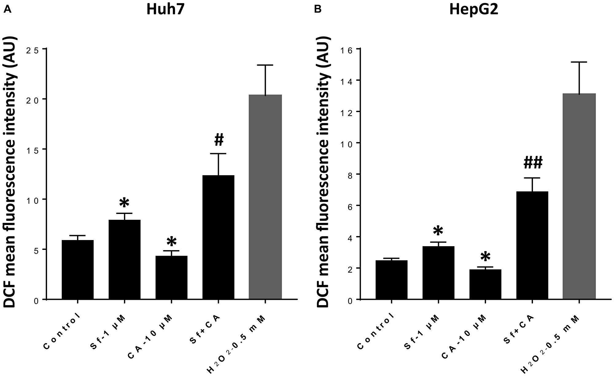 Carnosic acid potentiates sorafenib-induced elevation of cytosolic ROS levels in HCC cells