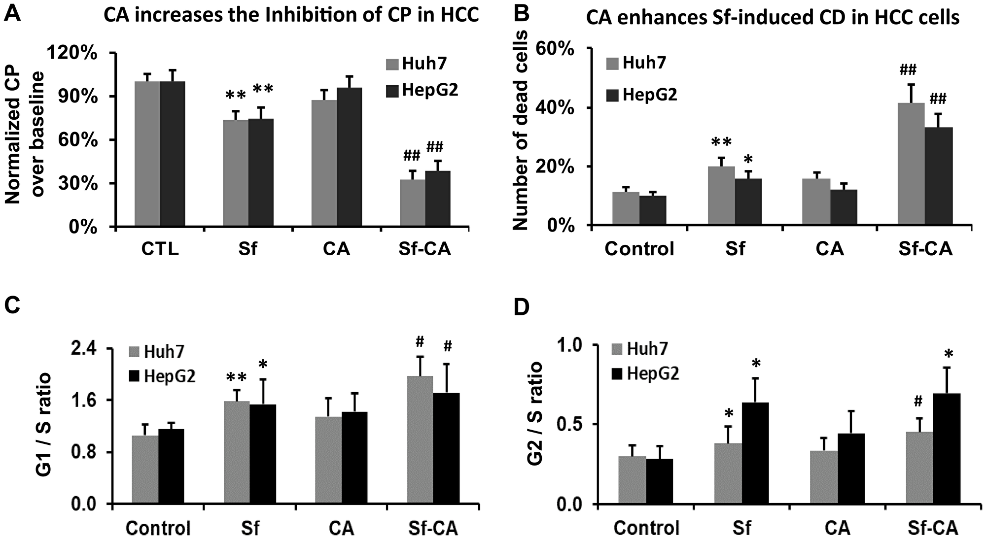 Carnosic acid enhances the sorafenib-induced retardation of cell proliferation and cell death