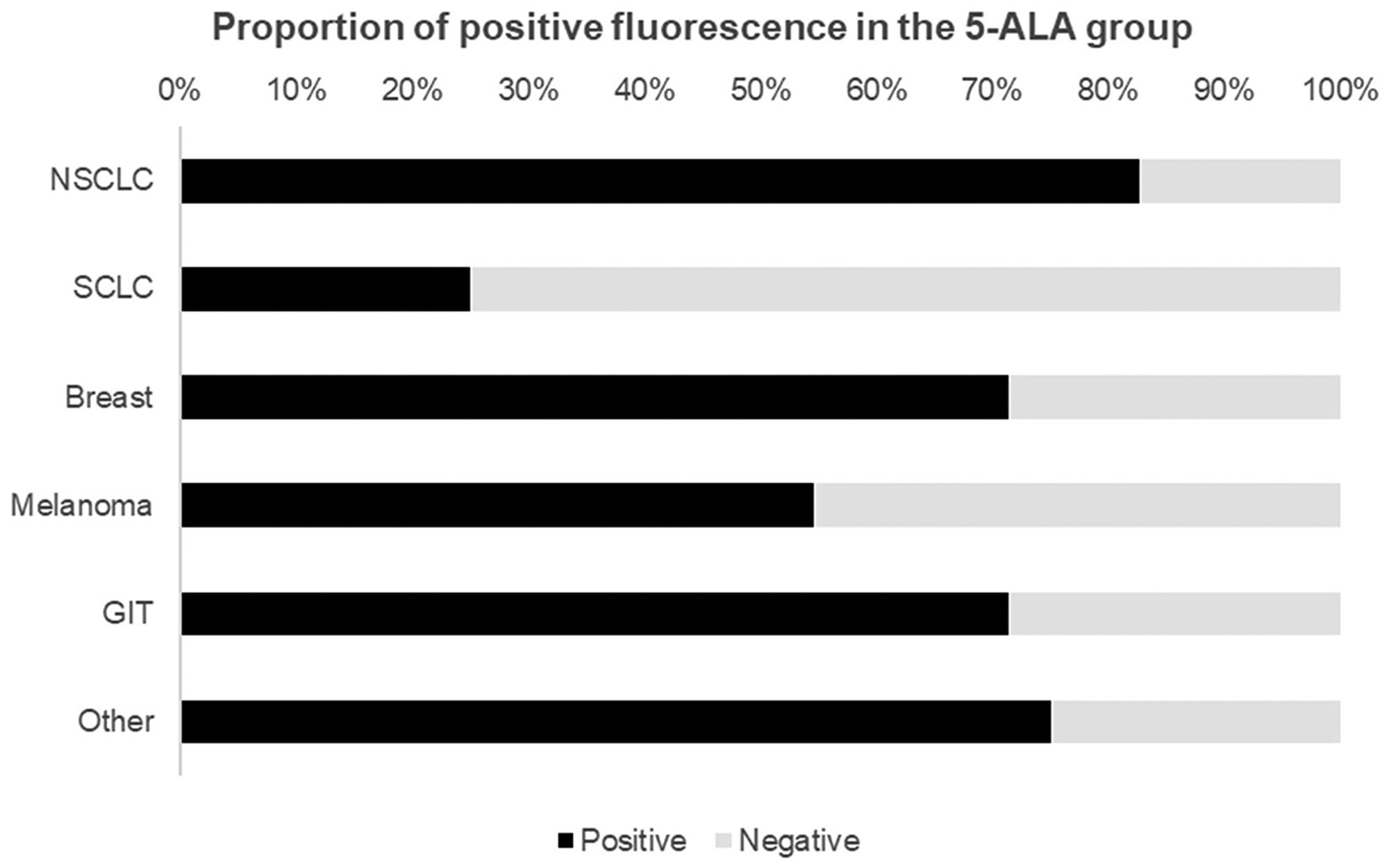 Proportion of positive fluorescence in patients who received 5-ALA prior to induction of surgery showed intraoperative fluorescence in approximately 69% of cases