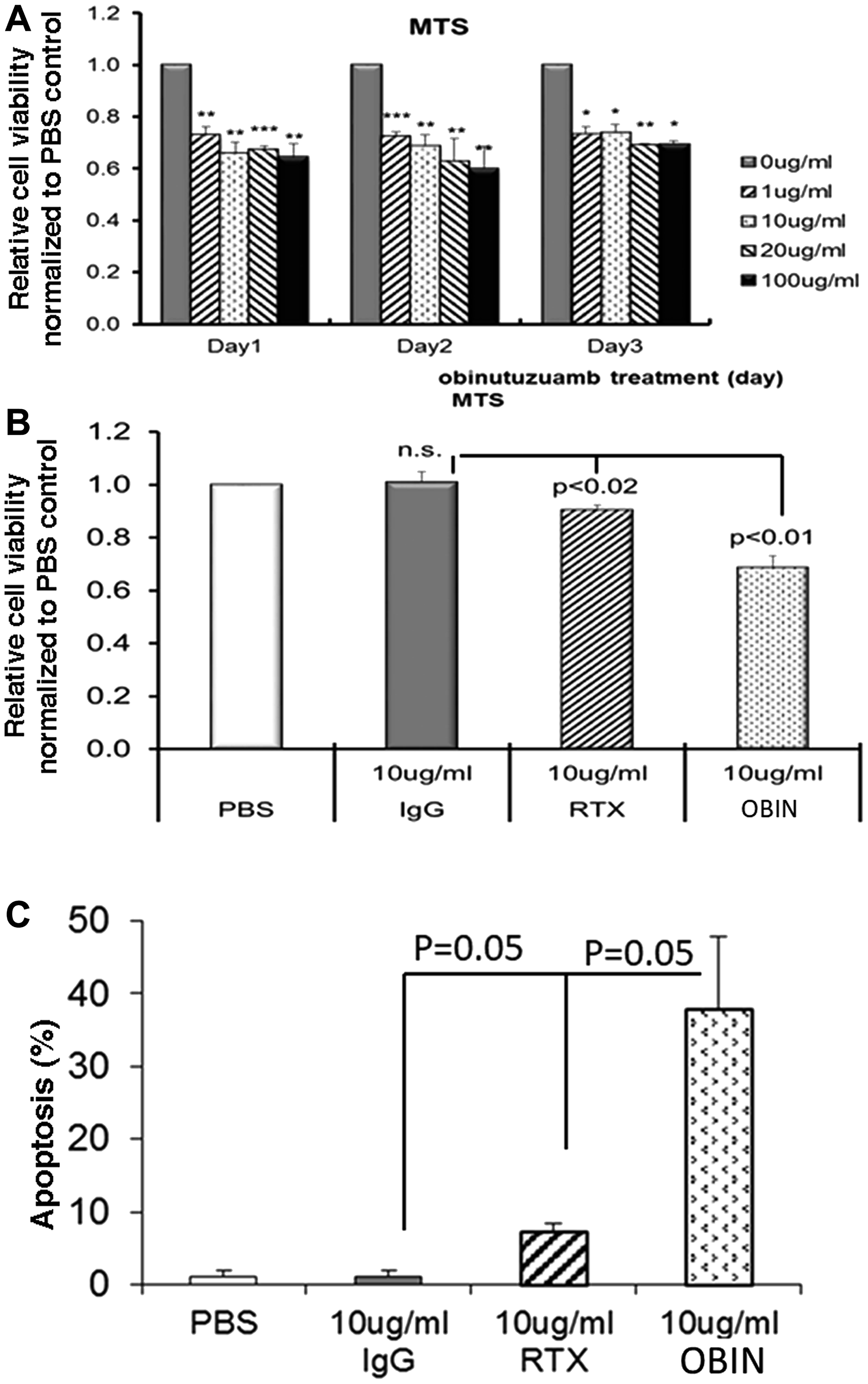 Cell proliferation and apoptosis activity in obinutuzumab treated Karpas-1106P PMBL cells