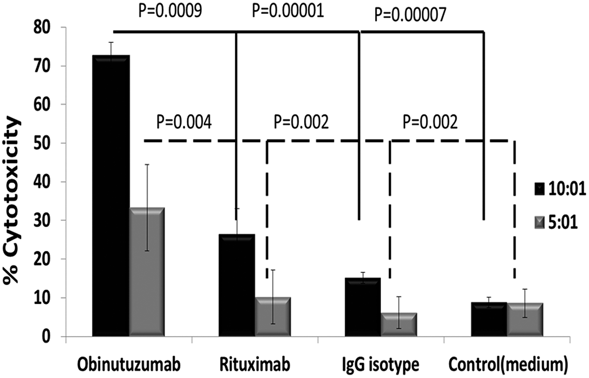 Obinutuzumab is significantly more effective in inducing NK cell mediated ADCC activity compared to rituximab