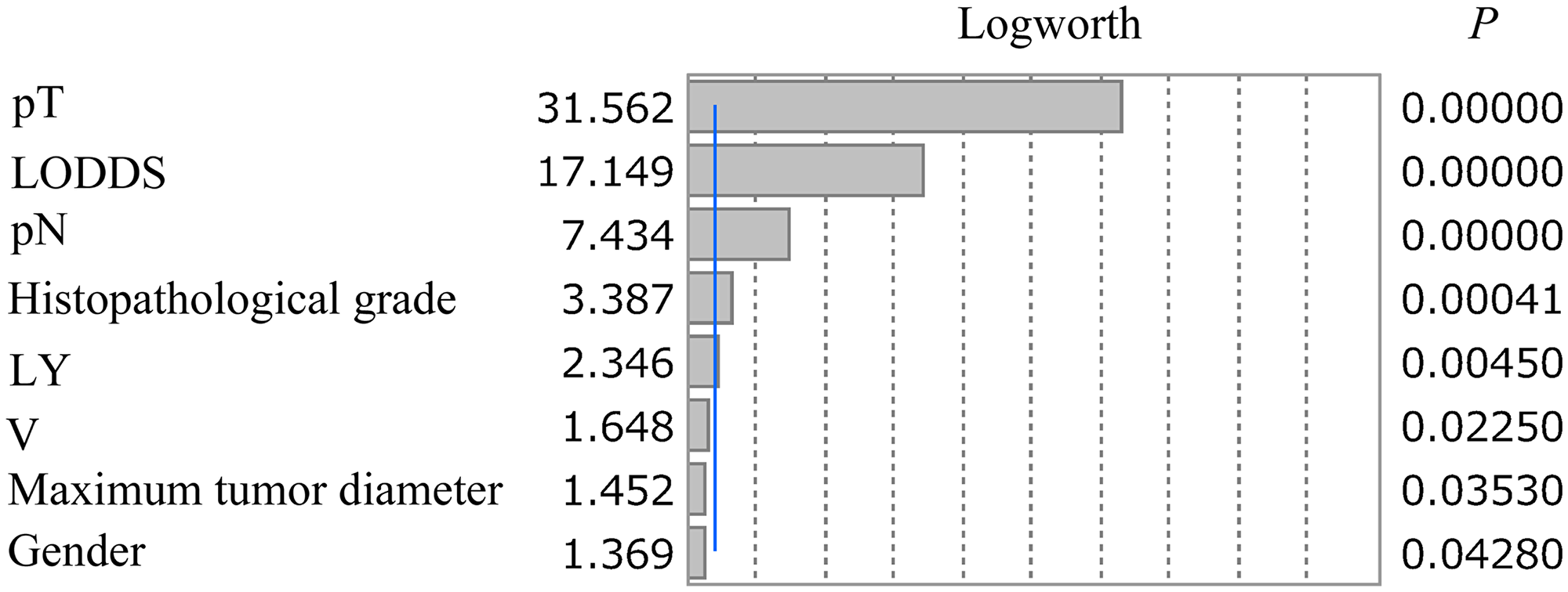 LogWorth of independent risk factors identified in multivariate analysis