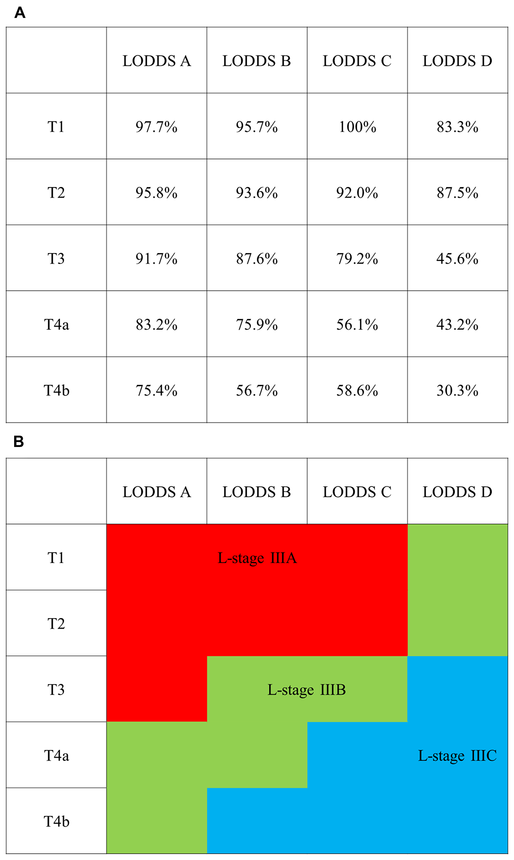 Classification of L-stage subgroups based on 5-year cancer specific survival (CSS)