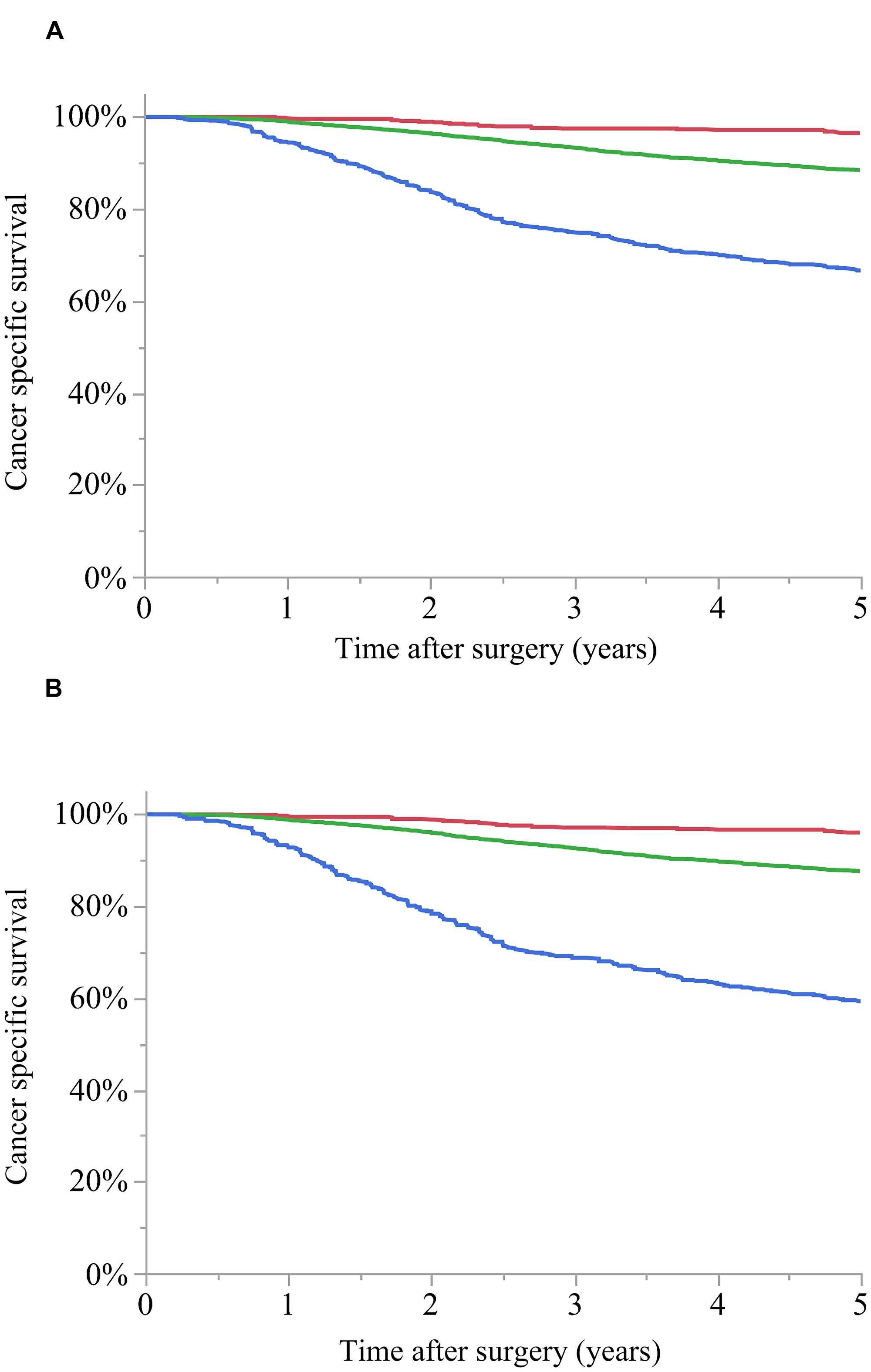 Cancer-specific survival (CSS) curves for stage III colon cancer