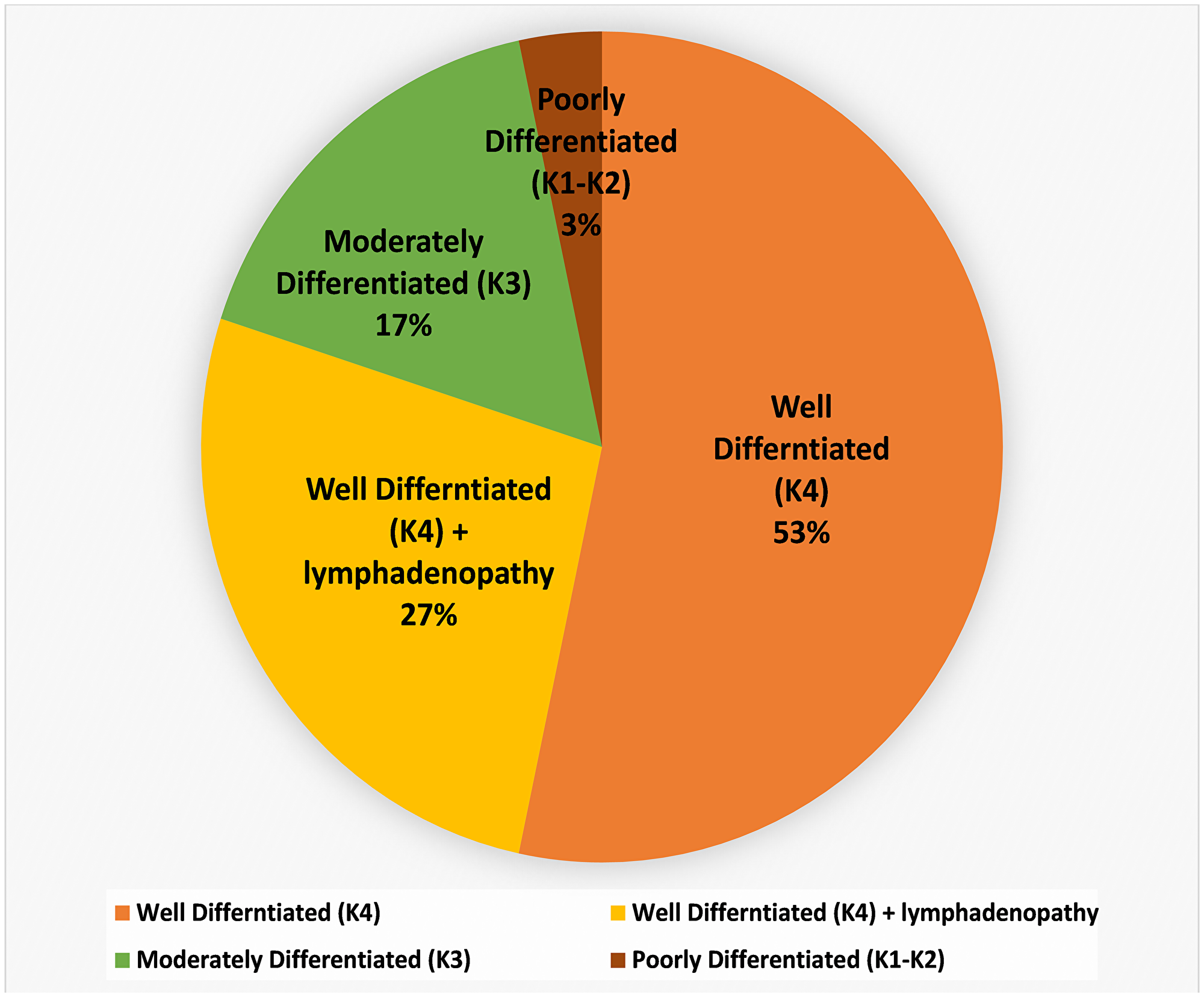 Details of keratinized OSCC collected from different anatomical sites (buccal mucosa; tongue and alveolus) of the oral cavity