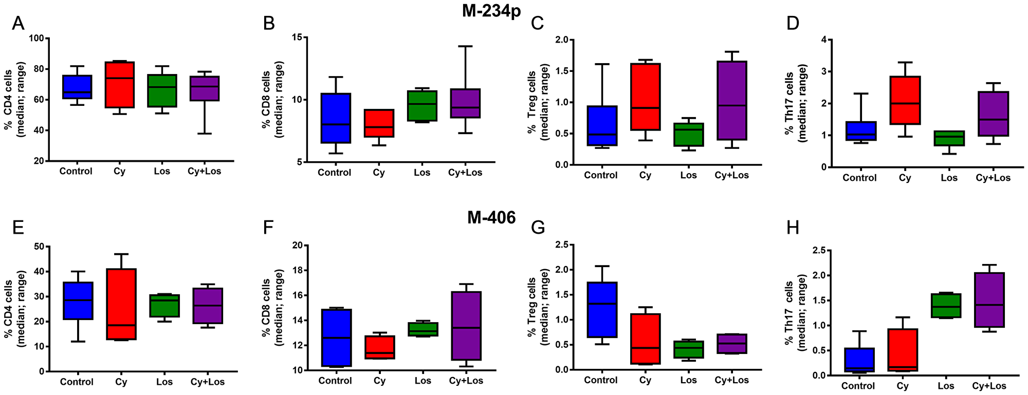 Quantification of circulating T cells by flow cytometry: % of positive cells (median, range)