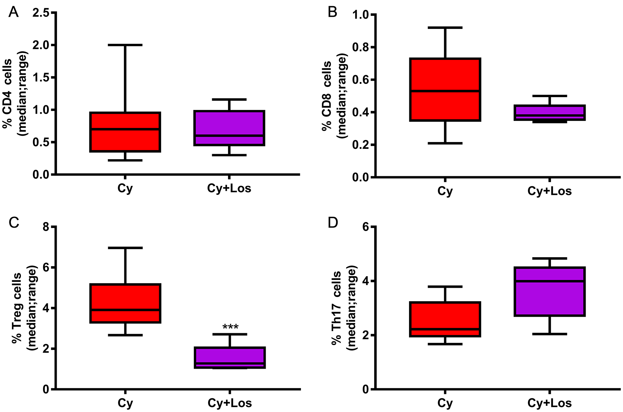 Quantification of tumor infiltrating lymphocytes by flow cytometry: M-234p, day 42, Cy vs Cy+Los: (A) CD4 cells, N. S. (B) CD8 cells, N. S. (C) Treg cells, (P $!--ESC