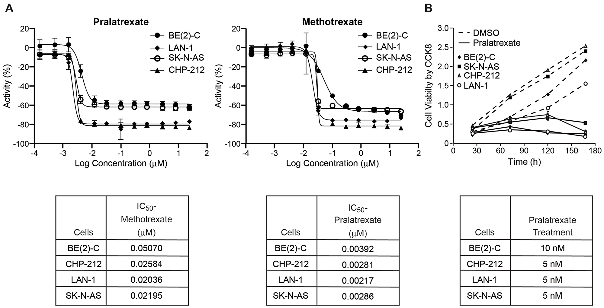 IC50 of human neuroblastoma cell lines BE(2)-C, CHP-212, and LAN-1 (MYCN-amplified) and SK-N-AS (non-MYCN-amplified)