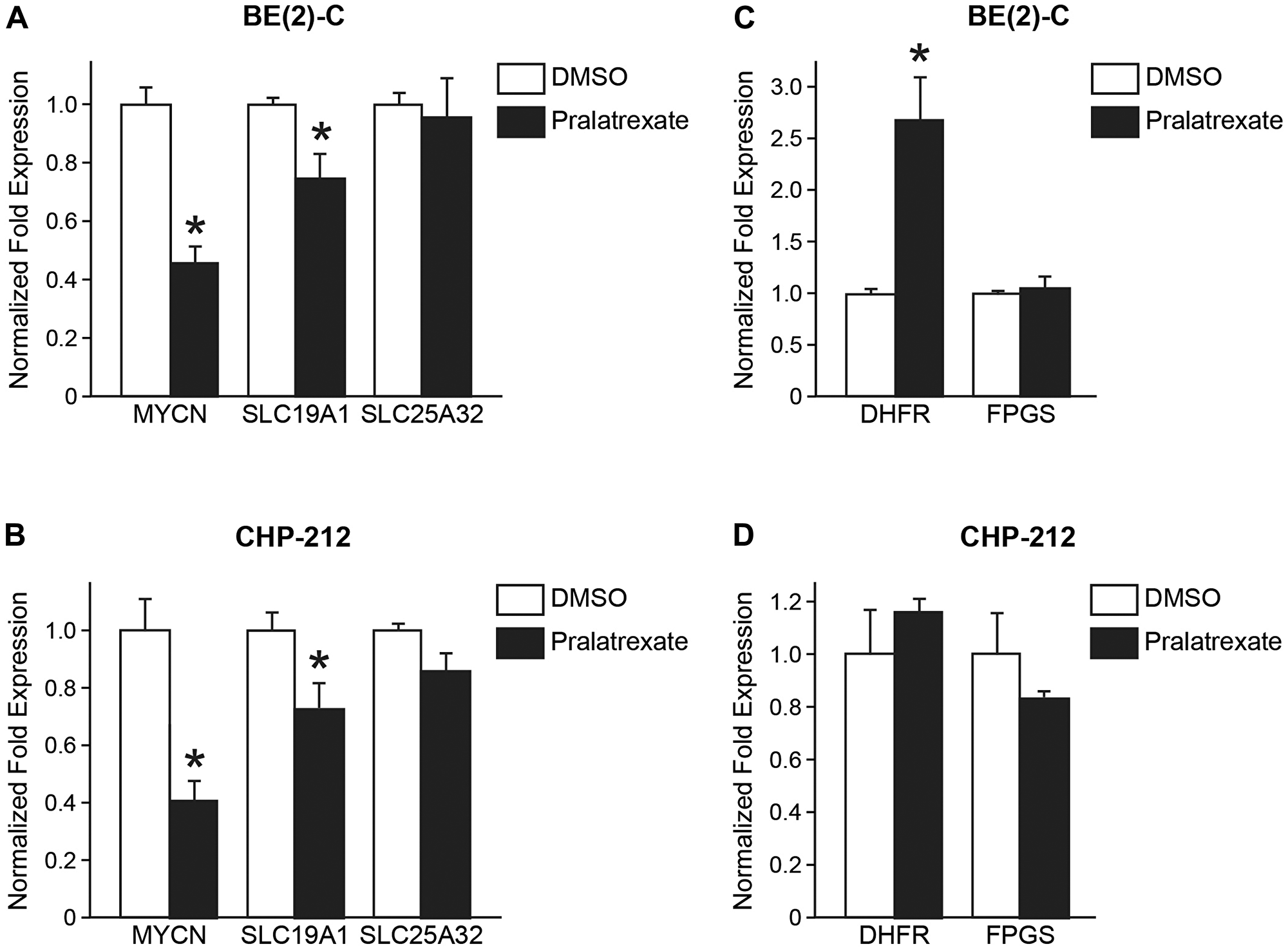 Effects of pralatrexate treatment on MYCN, SLC19A1, and SLC25A32 gene expressions