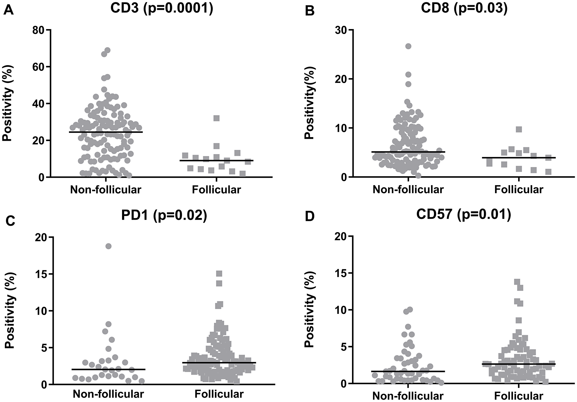 Quantification of the tumor-infiltrating lymphocytes in the follicular lymphoma samples, categorized according to the predominant infiltration pattern