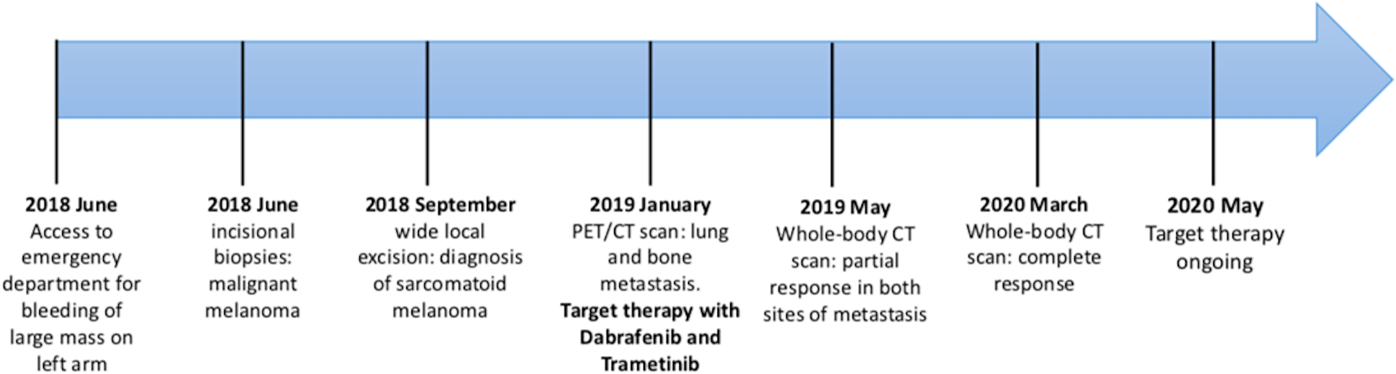 Timeline of patient’s medical history