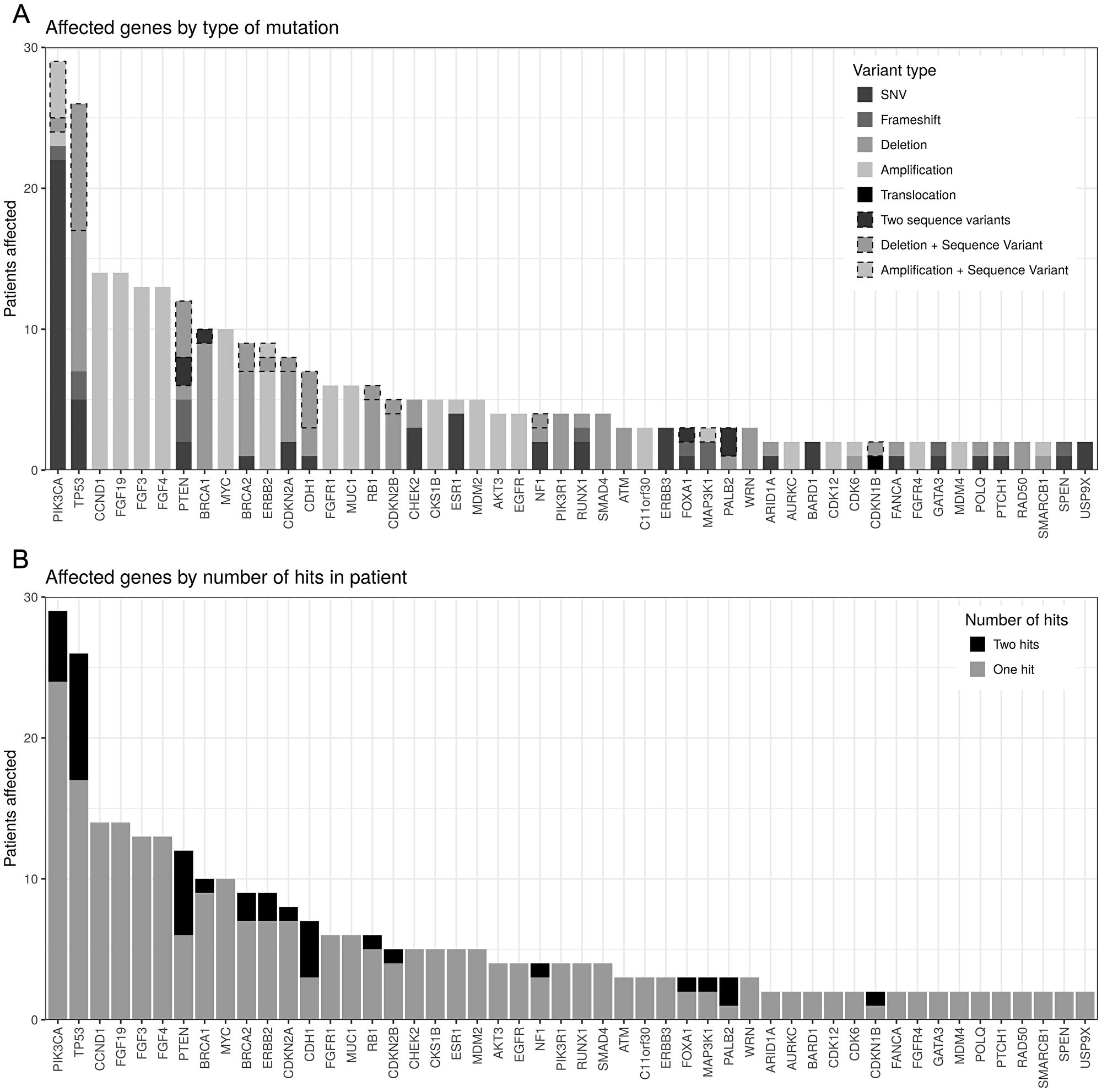 Genes with reported mutations order by number of patients affected