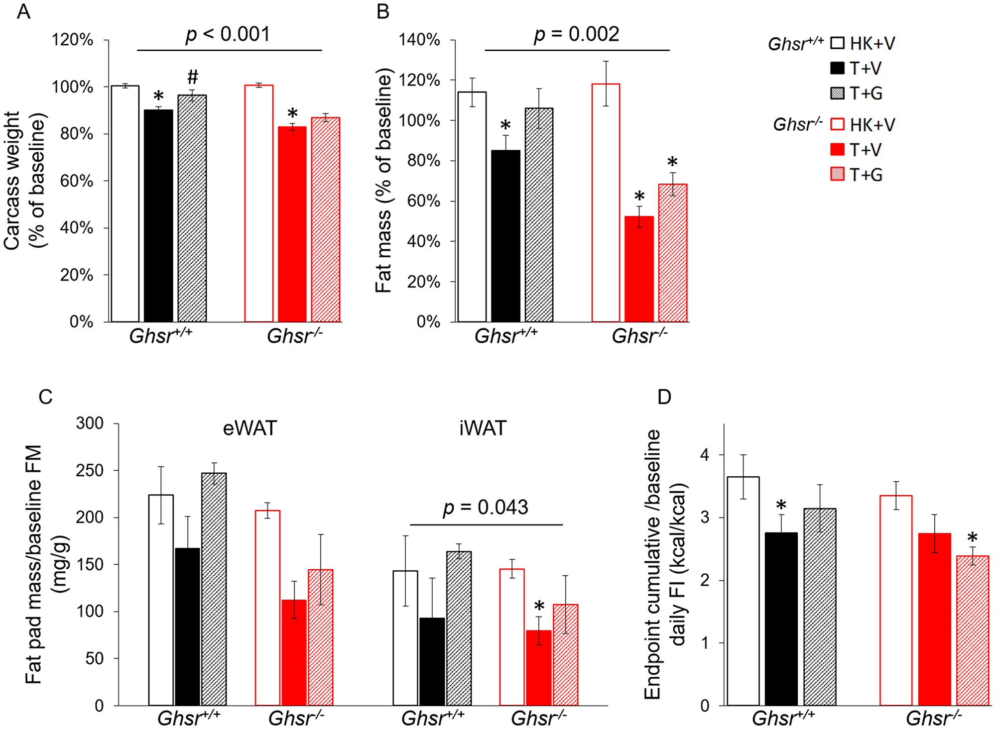 Effects of ghrelin on body weight, fat mass, and food intake in LLC-induced cachexia