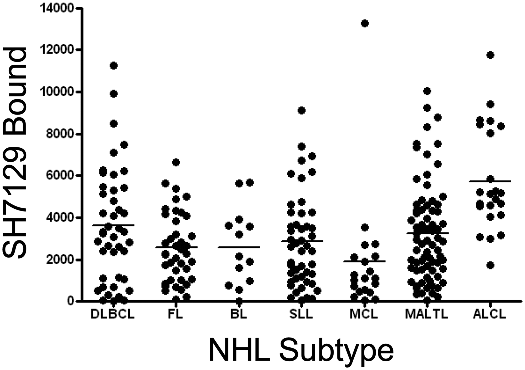 Tumor to tumor variability in SH7129 binding to seven types of NHL