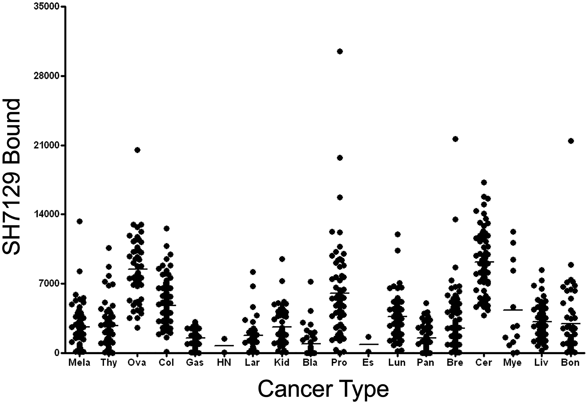 Tumor to tumor variability in SH7129 binding to other cancers