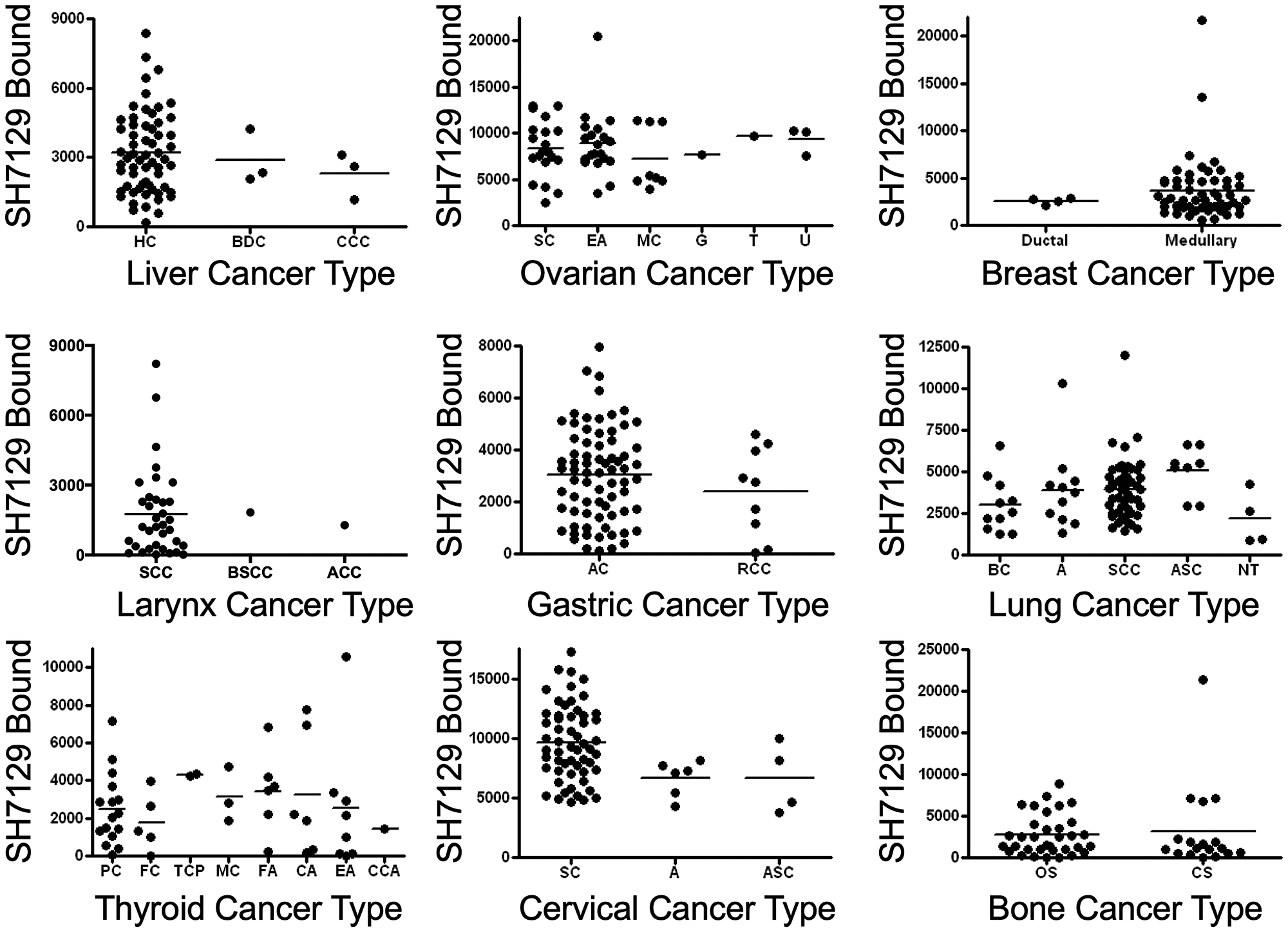SH7129 binding to different types of nine non-lymphoid solid cancers