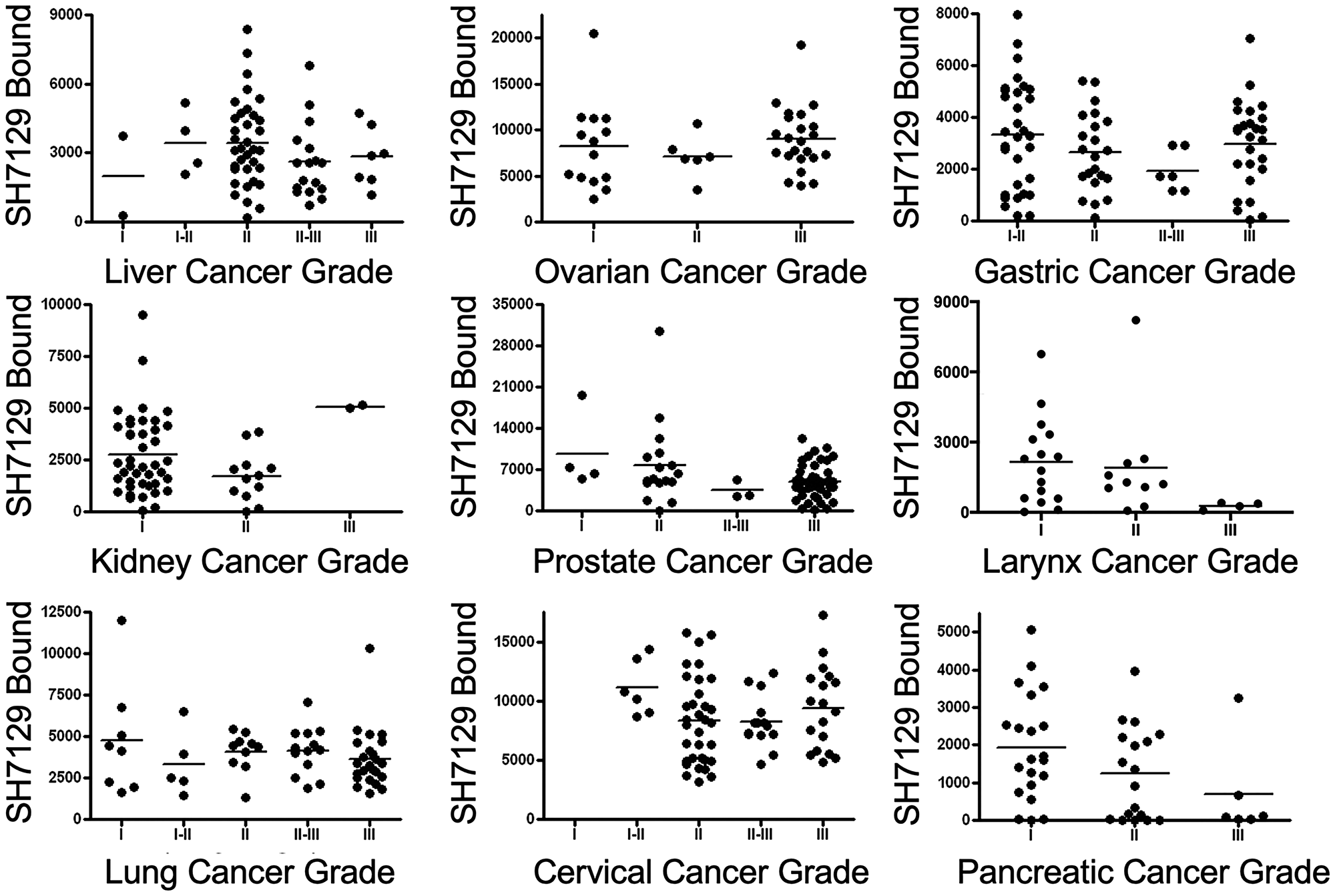 Comparison of SH7129 binding to nine cancers by grade