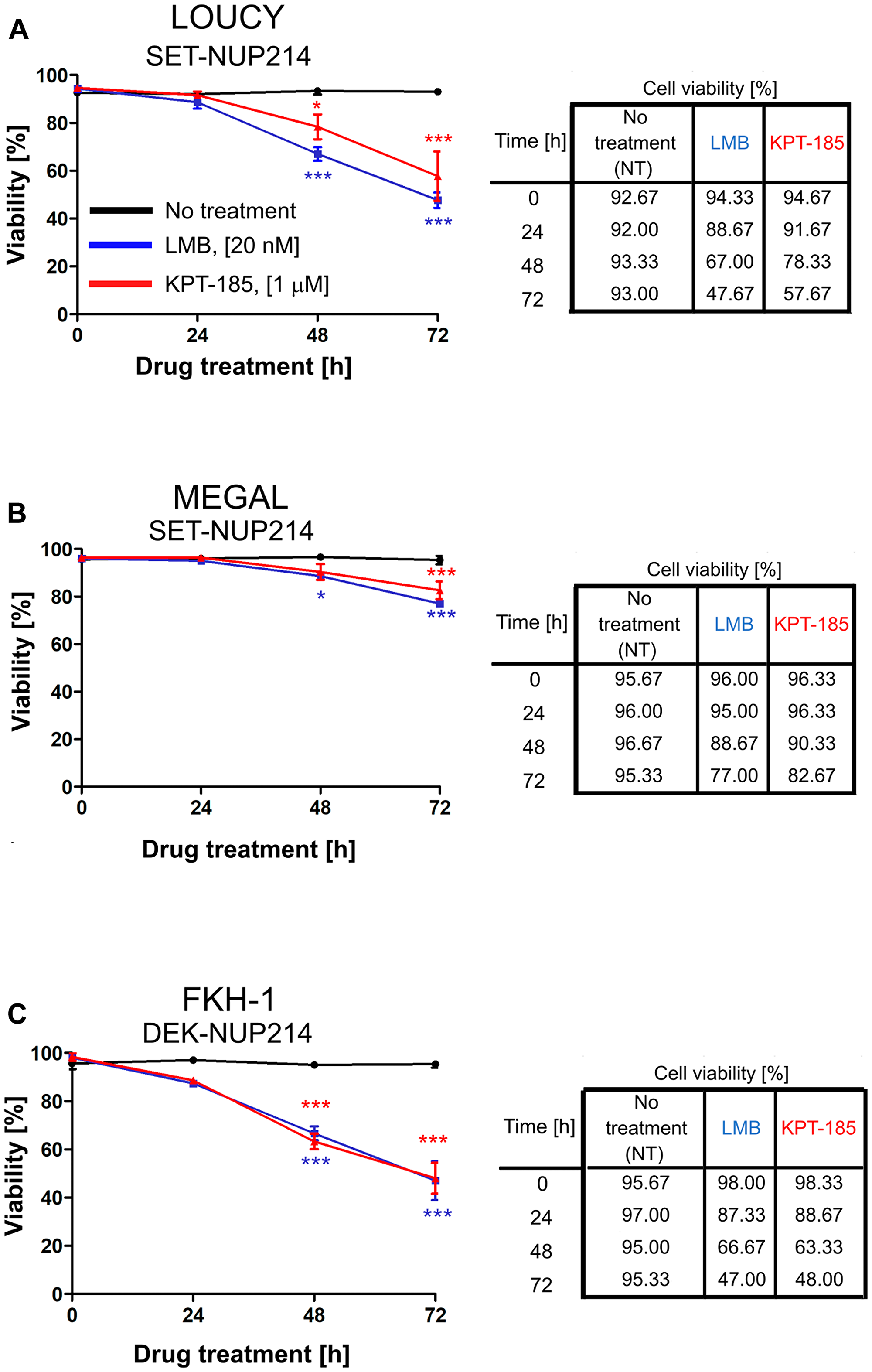 Inhibition of CRM1-mediated nuclear export reduces cell viability