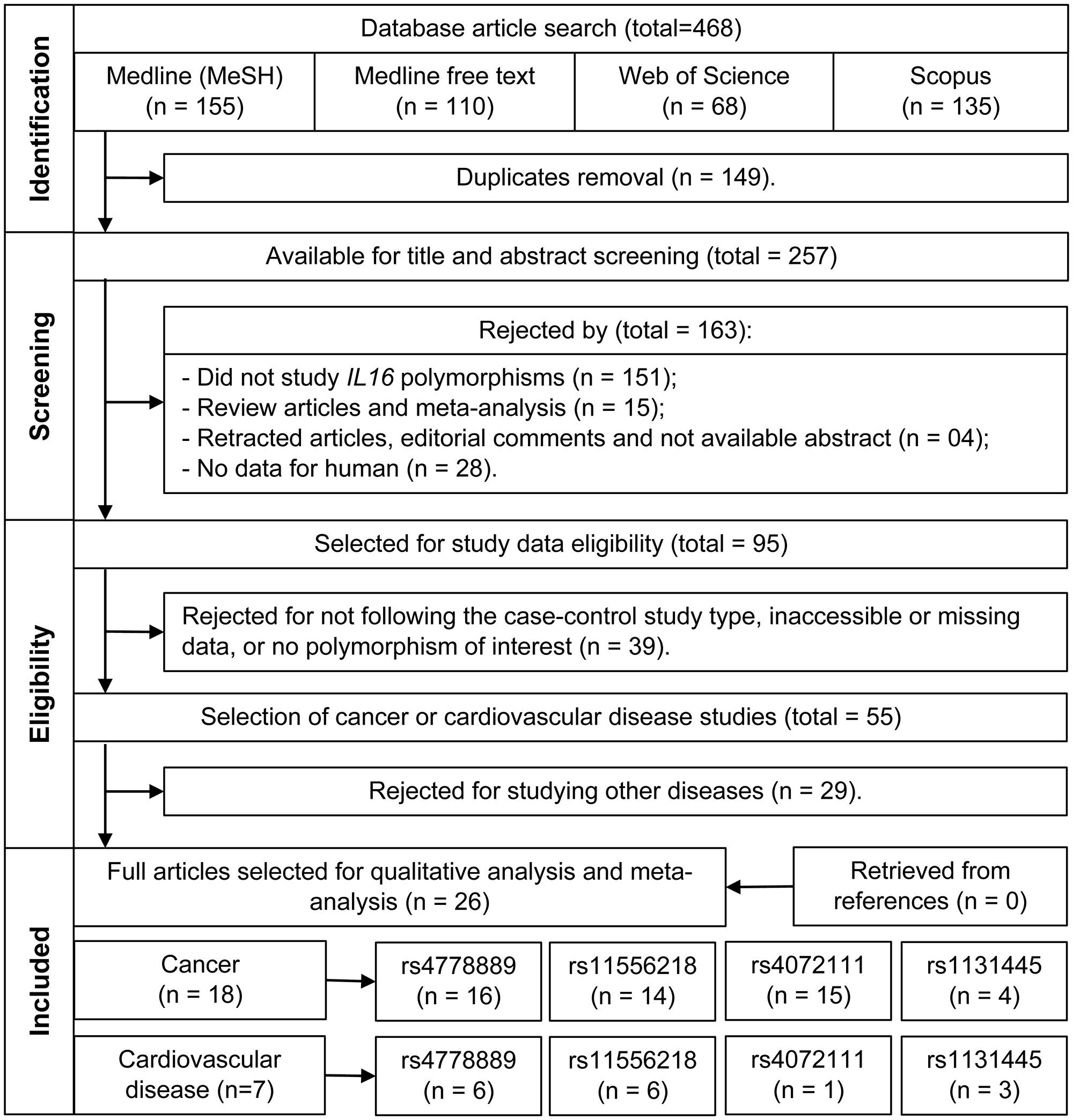 Flowchart of the studies selection