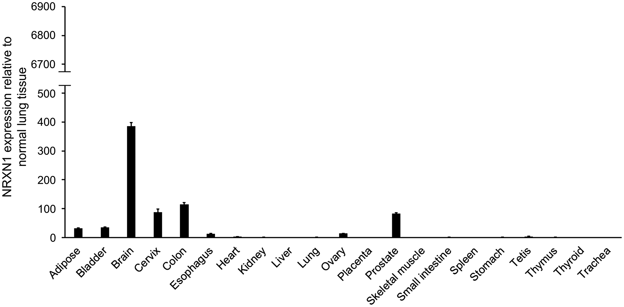 NRXN1 expression in normal multiple organs in humans