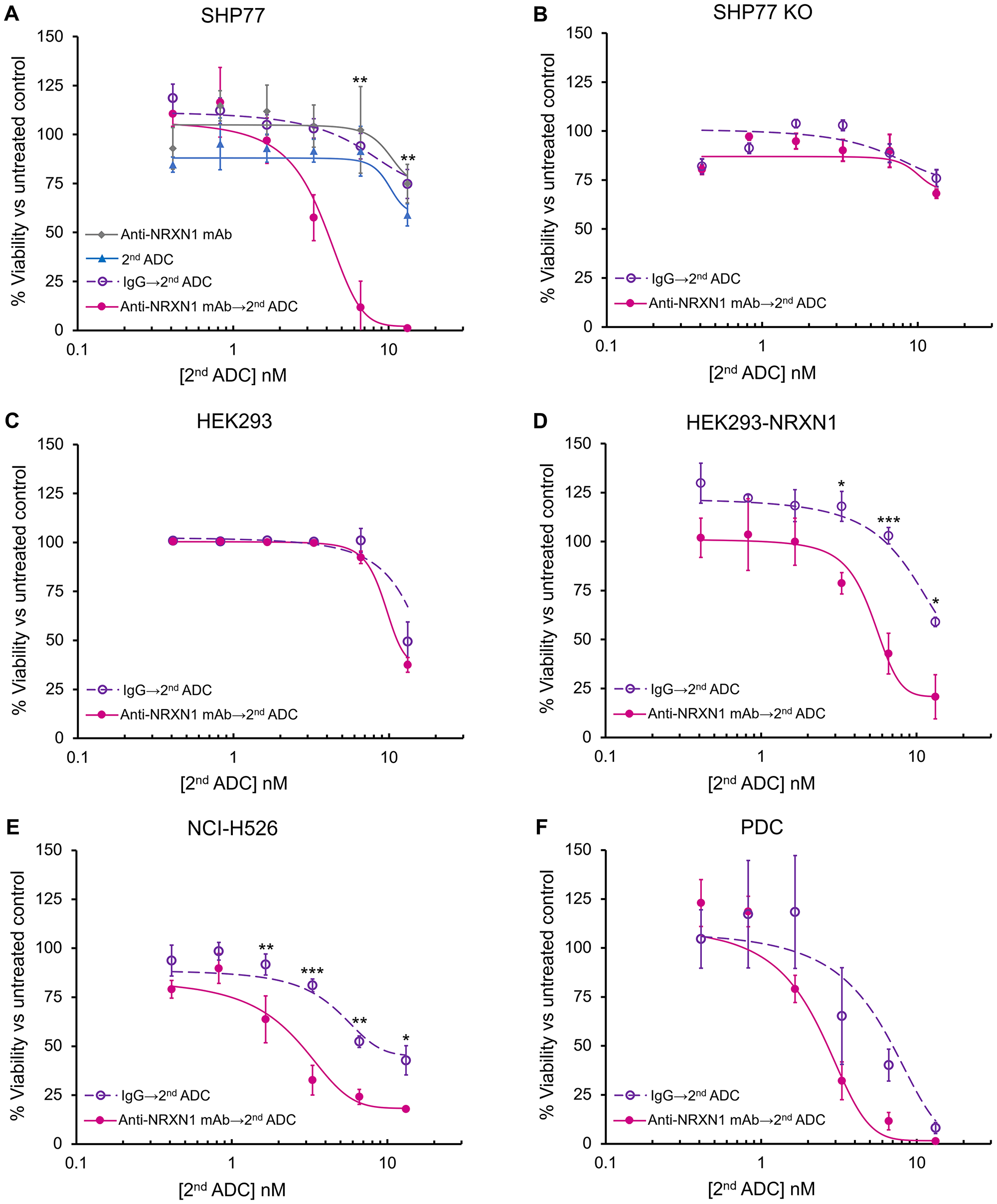 In vitro growth inhibition of NRXN1-targeted ADC