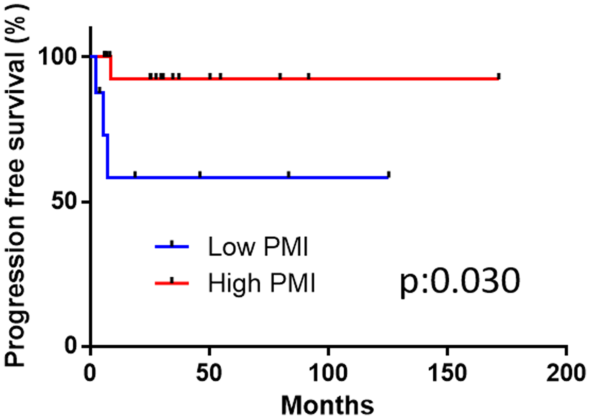 The disease-specific survival in the high and low psoas muscle index (PMI) groups