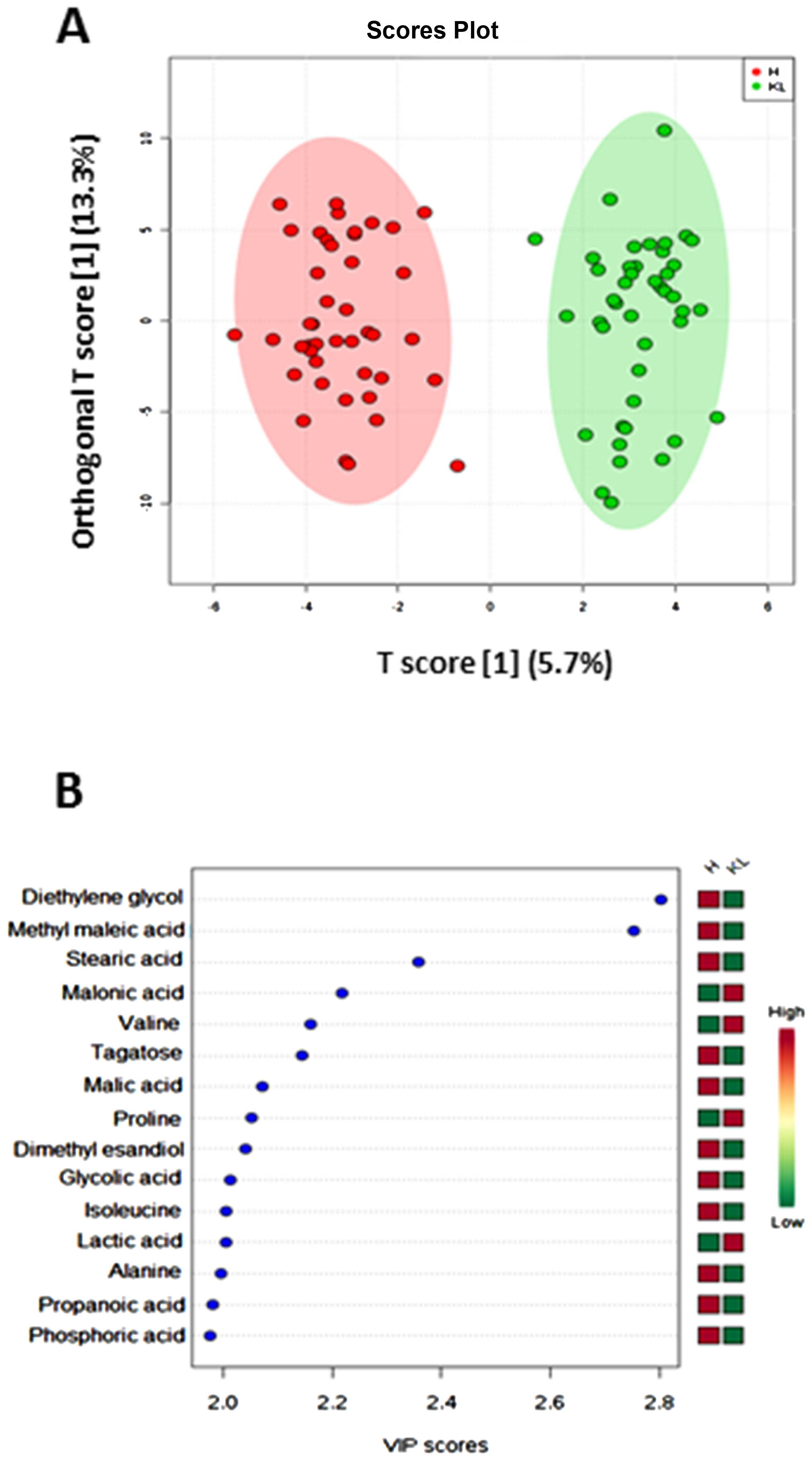 Metabolomic profile of NSCLC patients