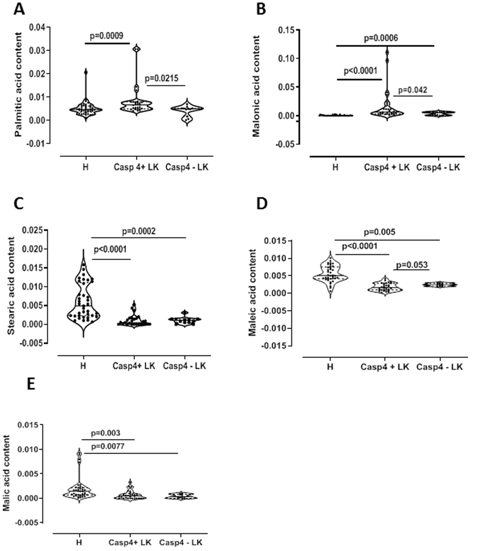 Lipidomic profile of NSCLC patients