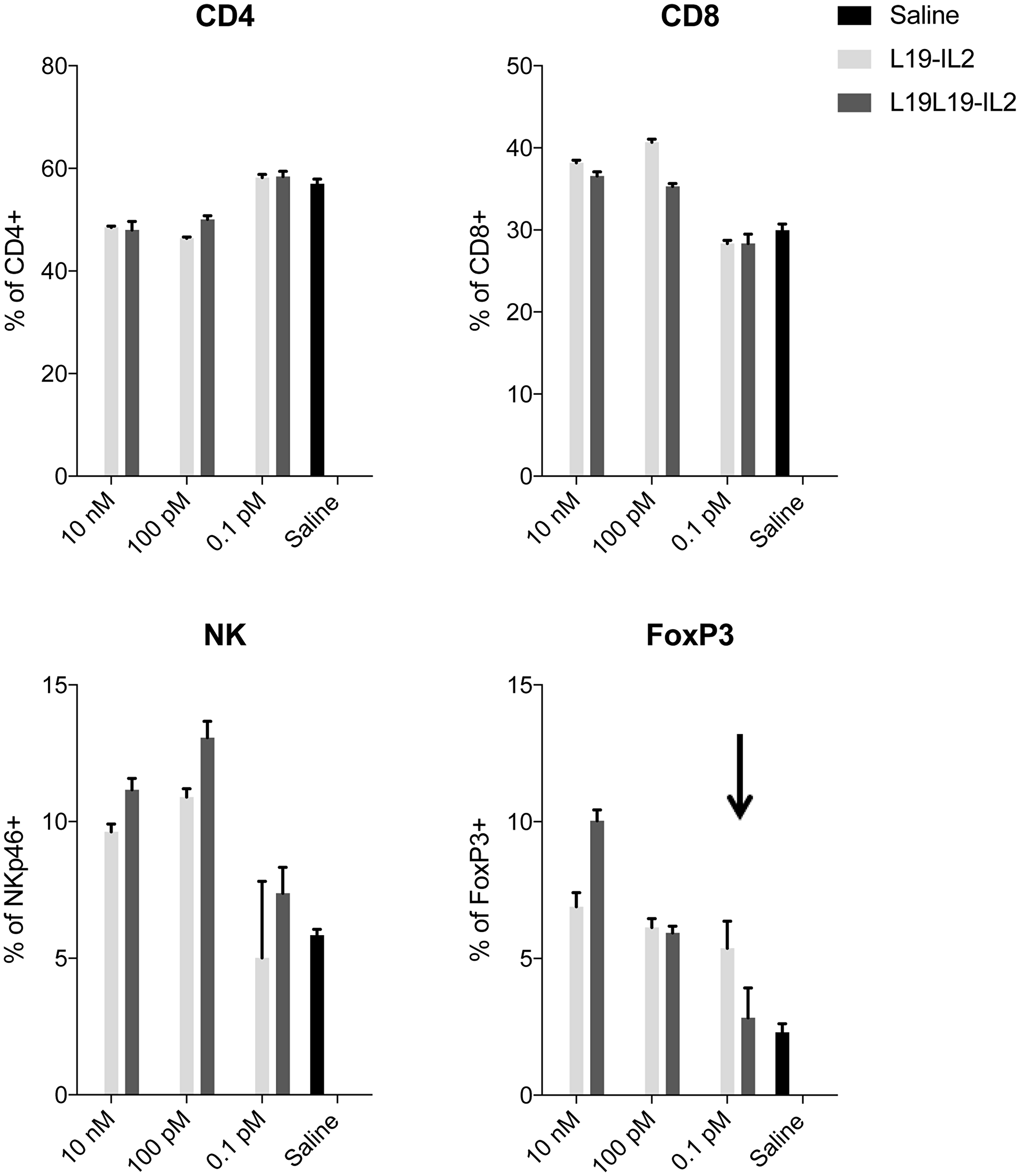 PBMCs proliferation assay
