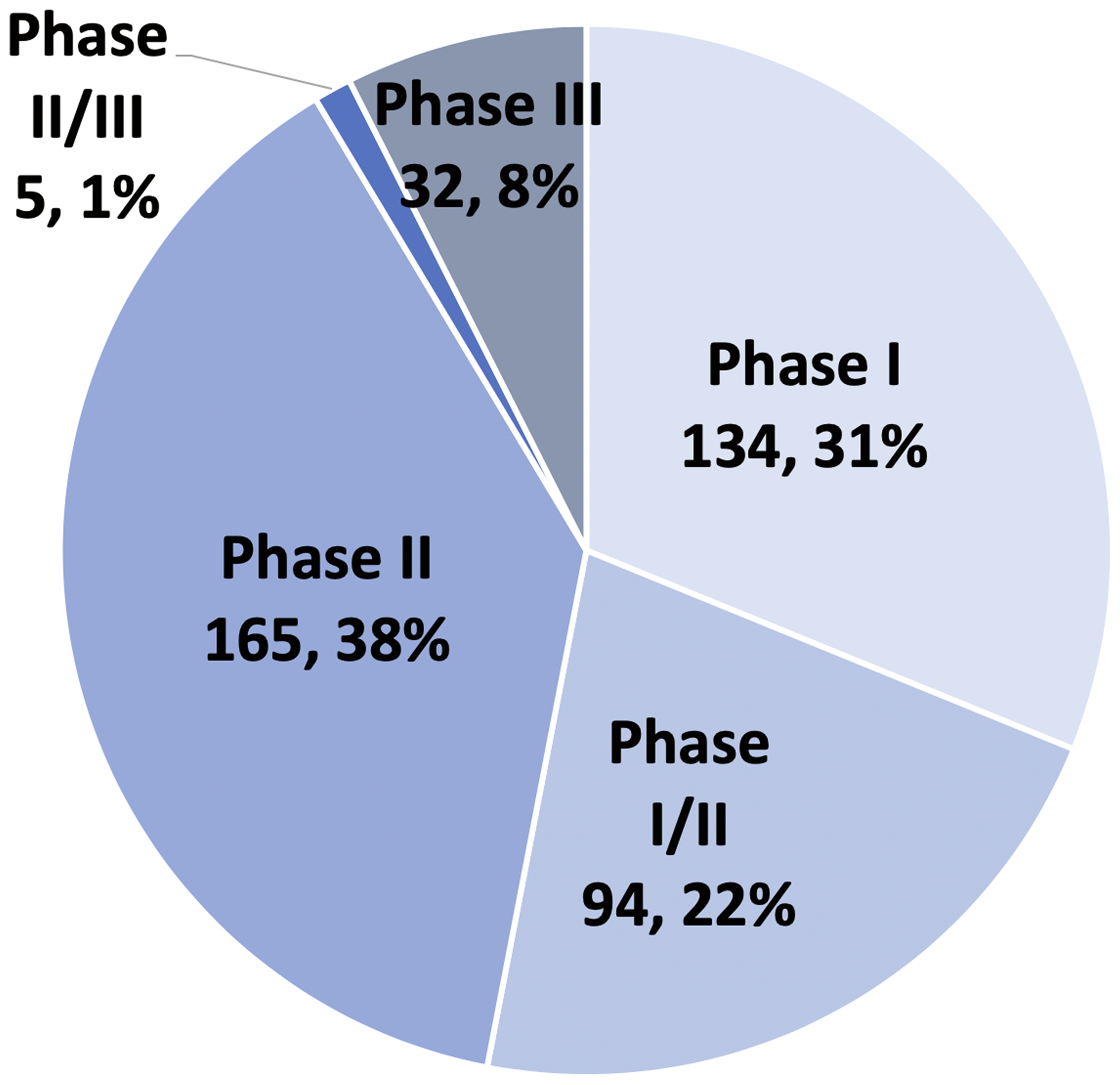 Clinical phase of 430 PDAC trials