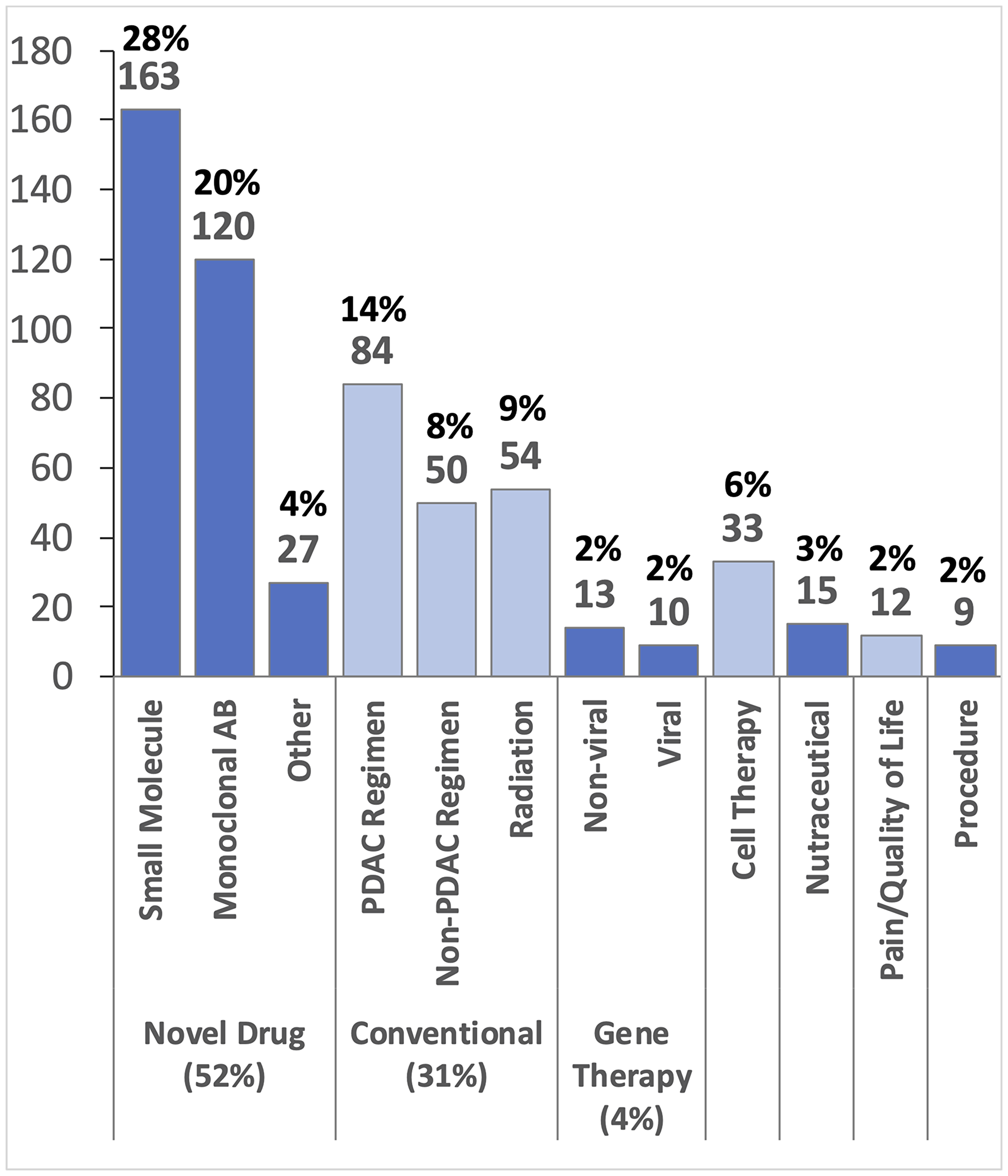 Classification of 590 different therapeutic interventions