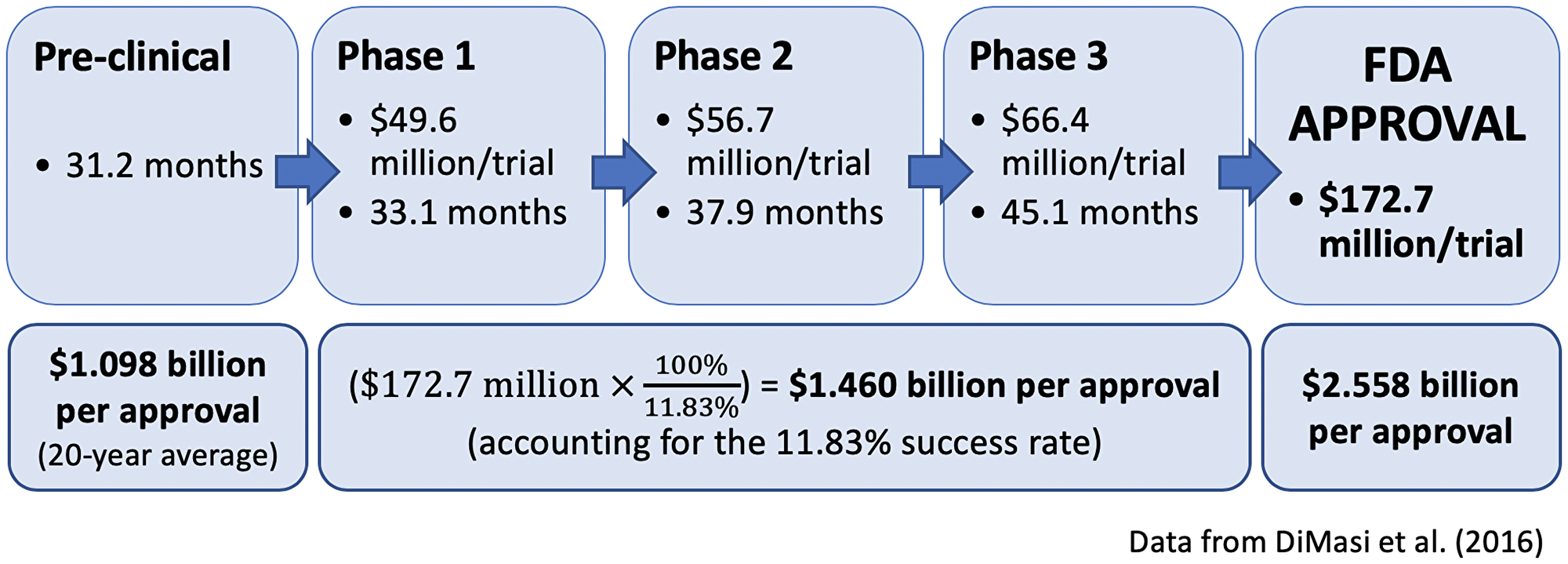 Summary of the time and cost for drug development (modified from DiMasi et al. [2016])