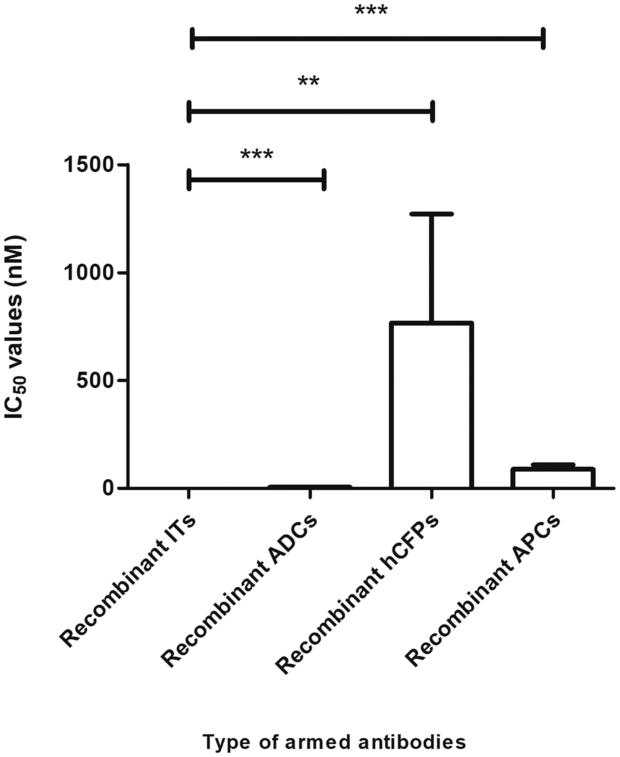 Comparative analysis of the efficacy of immunoconjugates currently in development