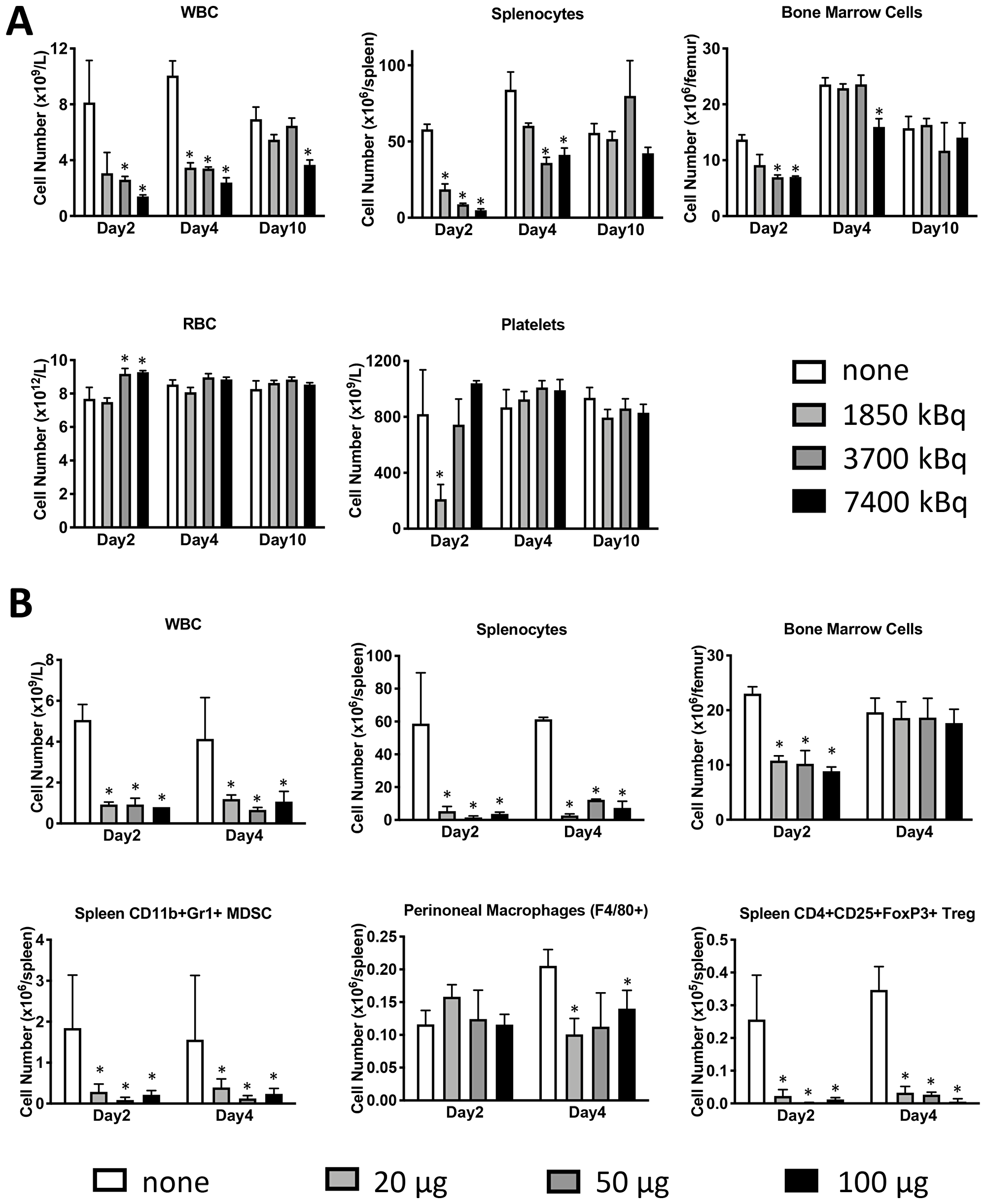 Lymphodepletion with 131I-labeled anti-CD45 30F11 antibody preserves bone marrow cells, platelets, and red blood cells but depletes splenocytes, Tregs and MDSC