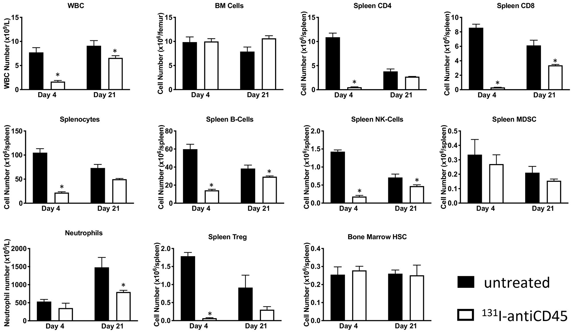 Treatment with 131I-labeled anti-CD45 30F11 antibody transiently depletes CD45-expressing immune cell subsets
