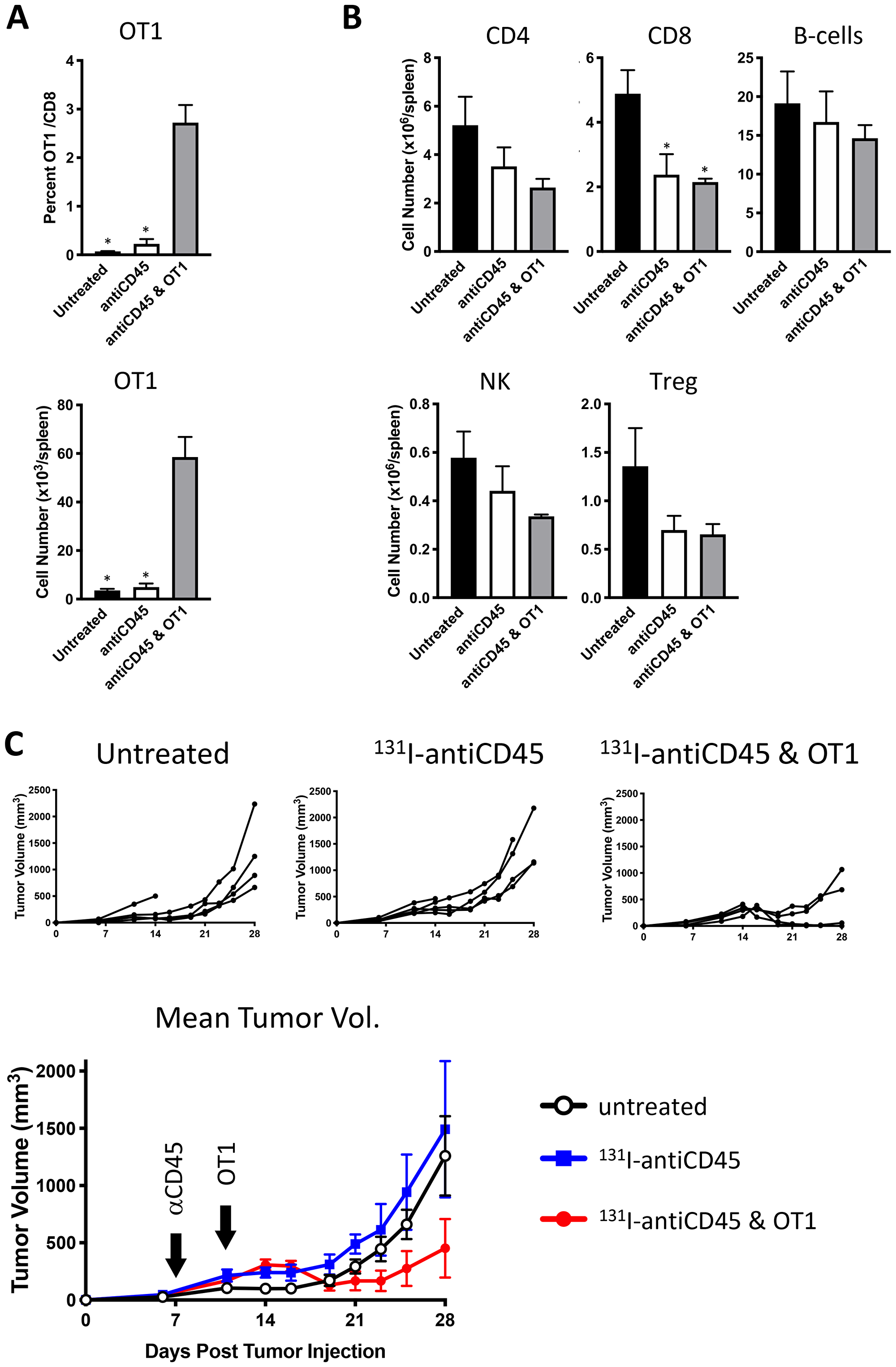 Lymphodepletion with 131I-labeled anti-CD45 30F11 antibody enables tumor control in OT I adoptive cell therapy model