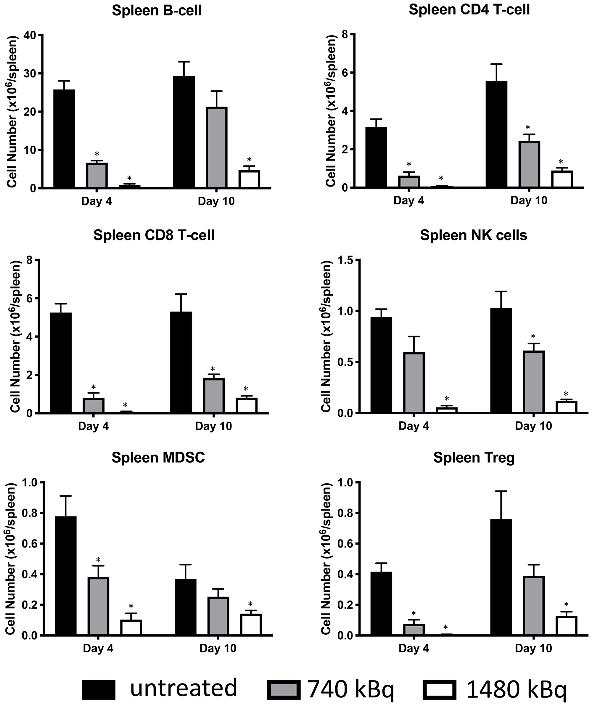 Treatment of non-tumor bearing C57B/6 mice with 1.48 MBq 177Lu-30F11 antibody was effective in transiently depleting various immune populations in the spleen such as CD4+ T cells, CD8+ T cells, B cells, MDSC, NK cells and Tregs
