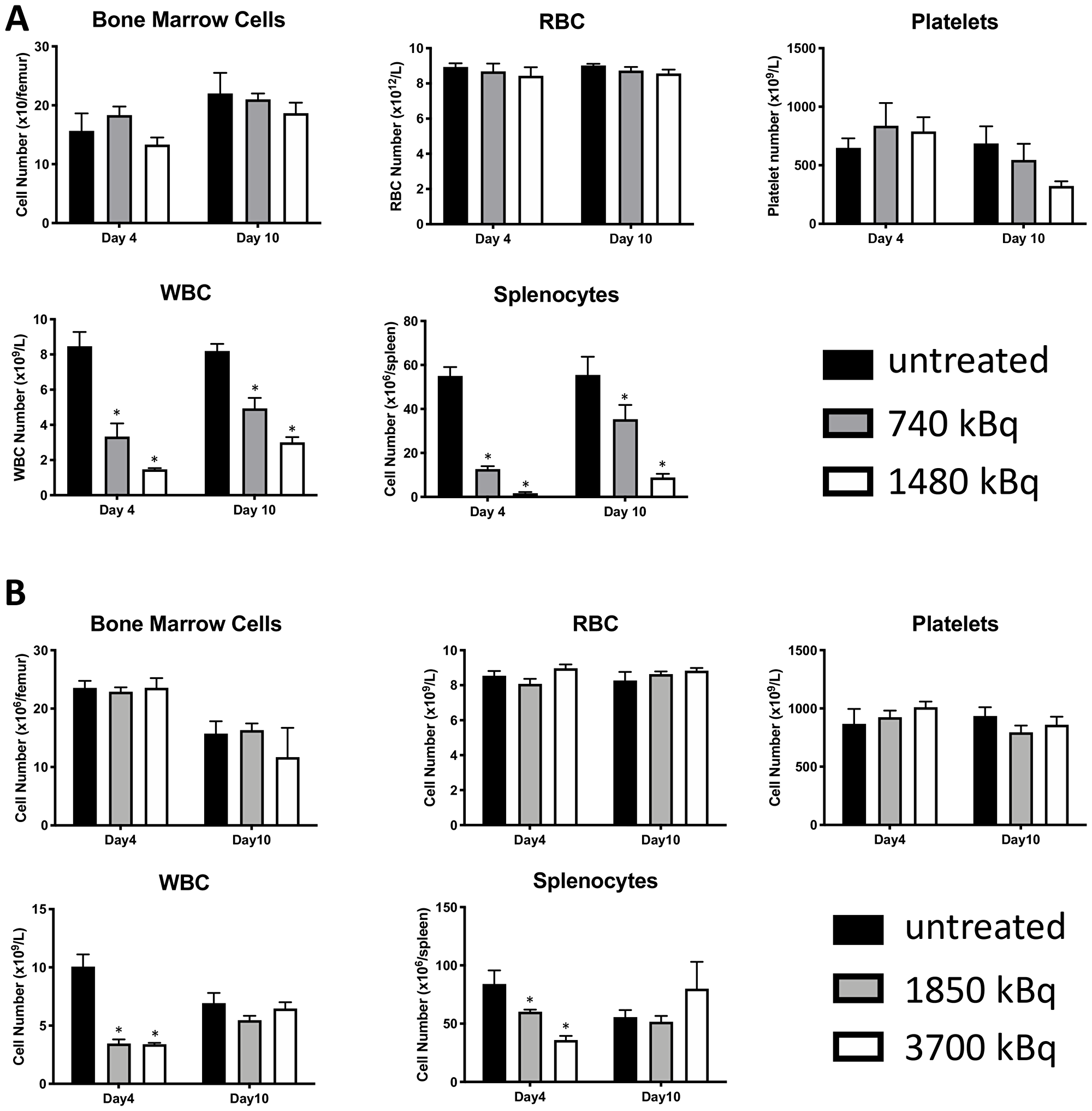 177Lu-30F11 or 131I-30F11 antibody transiently depleted CD45+ immune cell subsets without affecting platelets, red blood cells, or bone marrow cells
