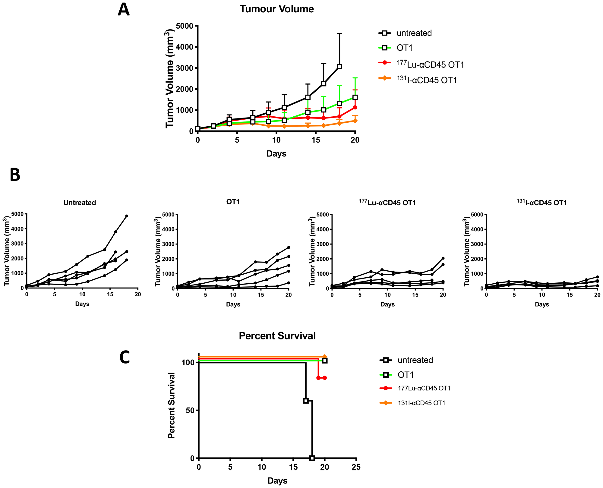 Comparative tumor control by 177Lu-30F11 or 131I-30F11 antibody