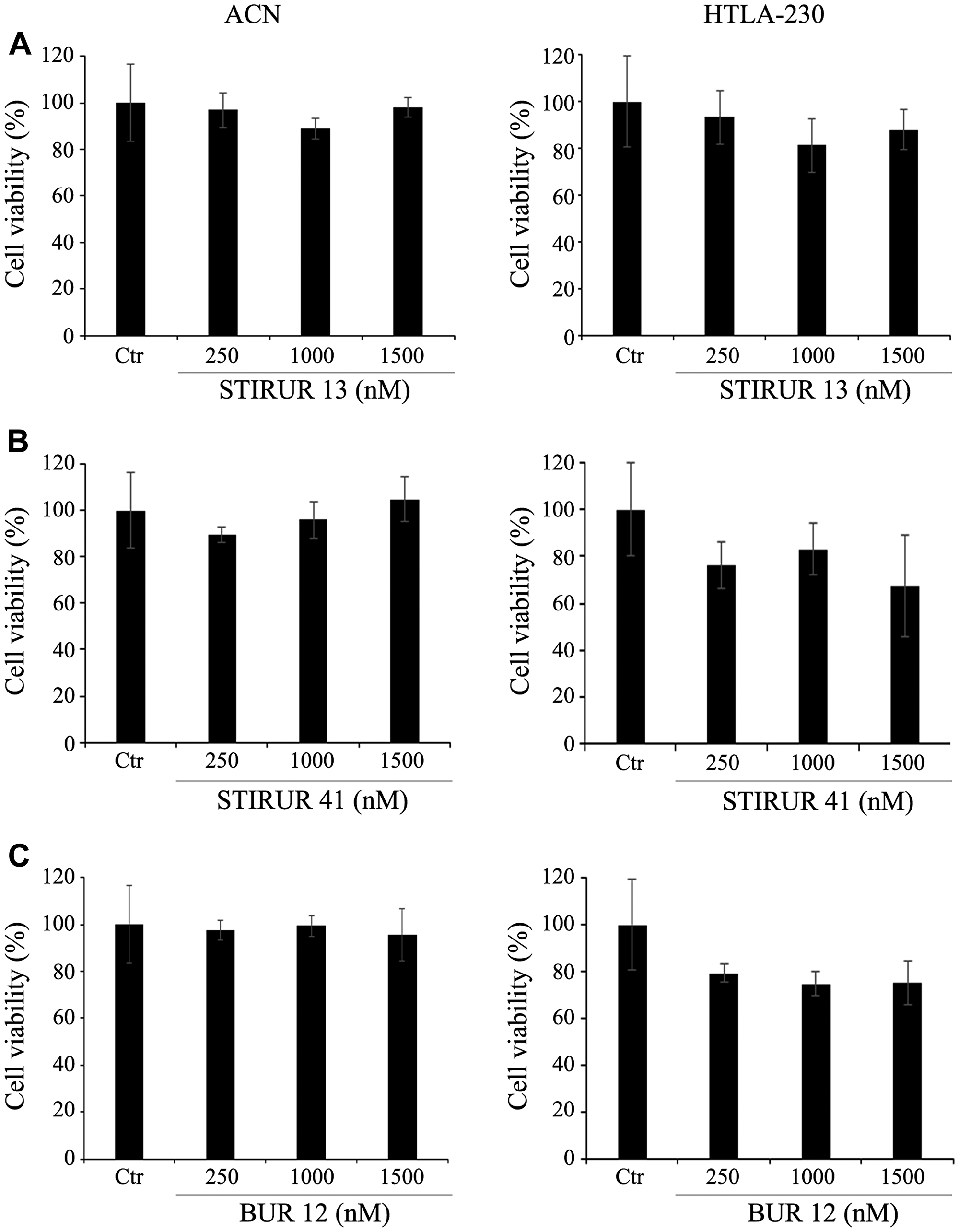 STIRUR 13, STIRUR 41 and BUR 12 did not affect cell viability of ACN and HTLA-230 cells