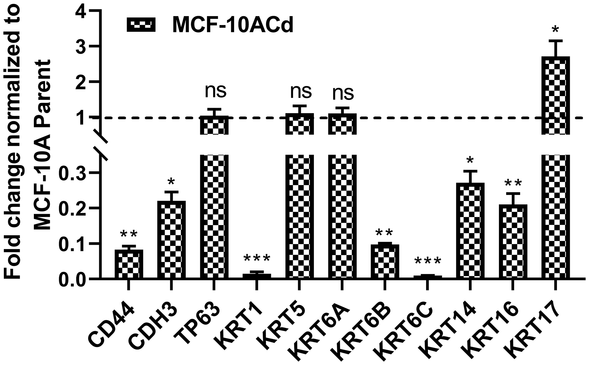 Expression of basal markers in MCF10A cells transformed with Cd2+